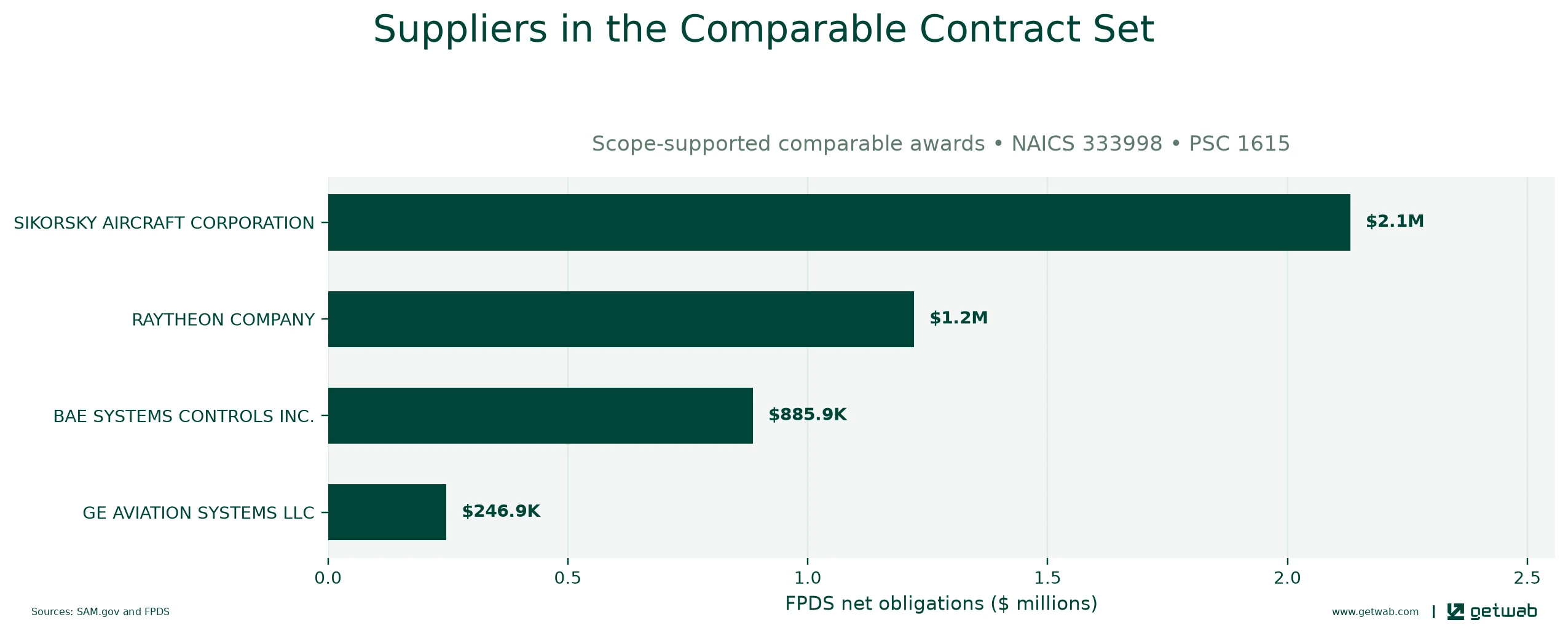 Suppliers ranked by net obligations within the selected comparable contract set for this opportunity.