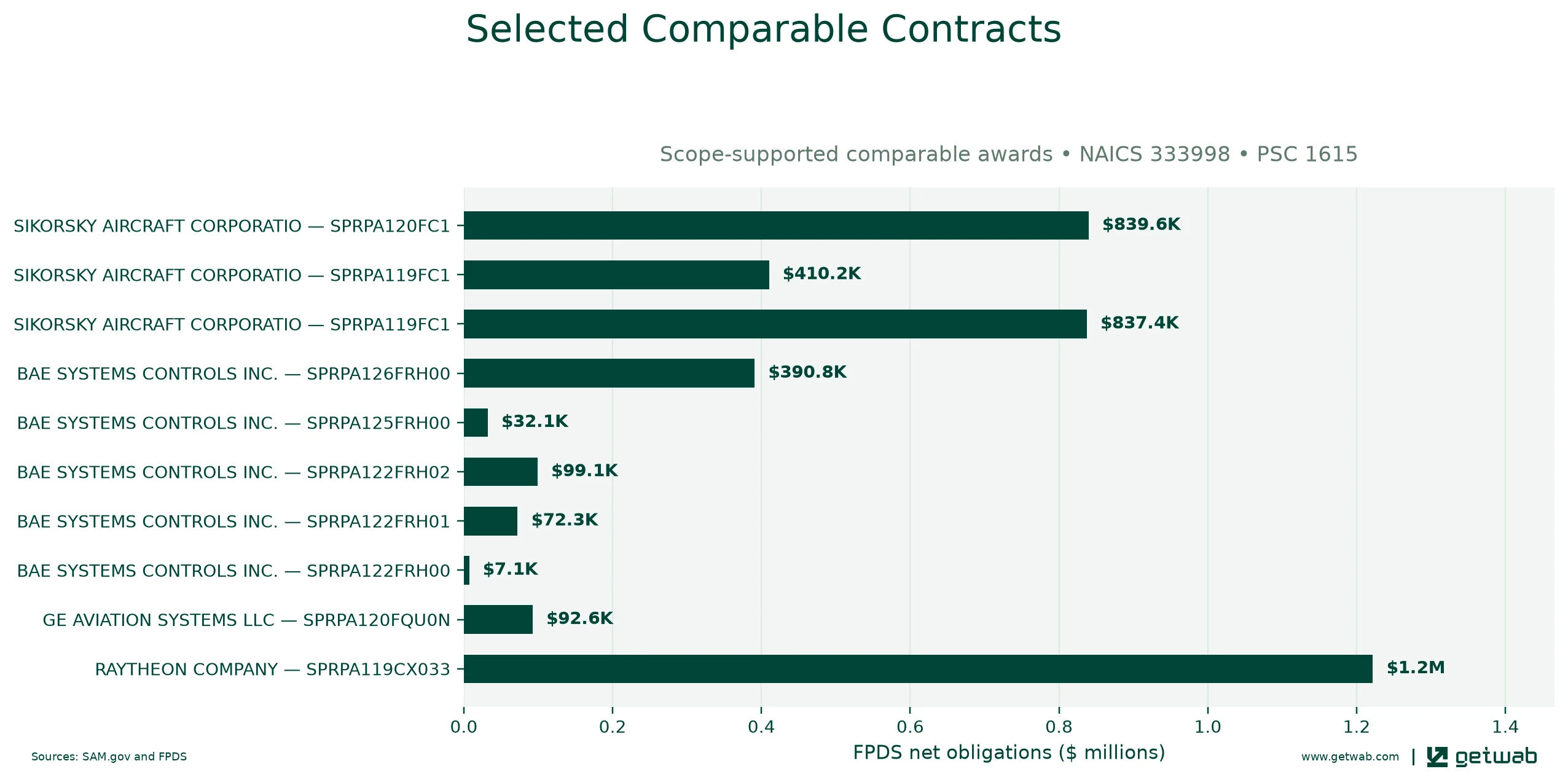Selected historical contracts comparable to this opportunity, ranked by absolute net obligations.