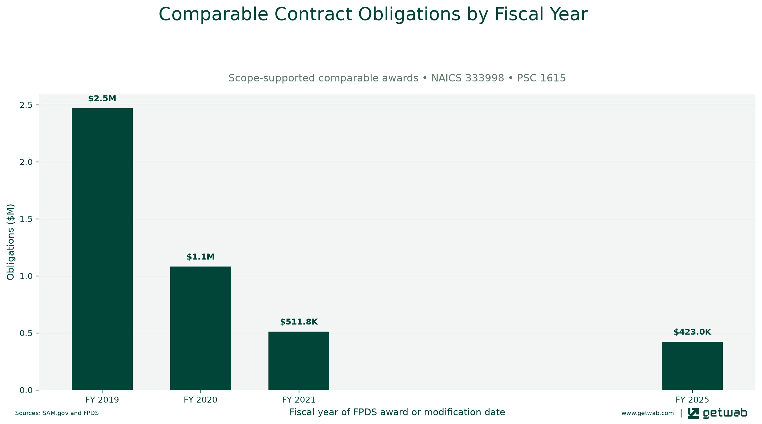 Annual net obligations for the selected comparable contract set for this opportunity, classified under NAICS 333998 and PSC 1615.