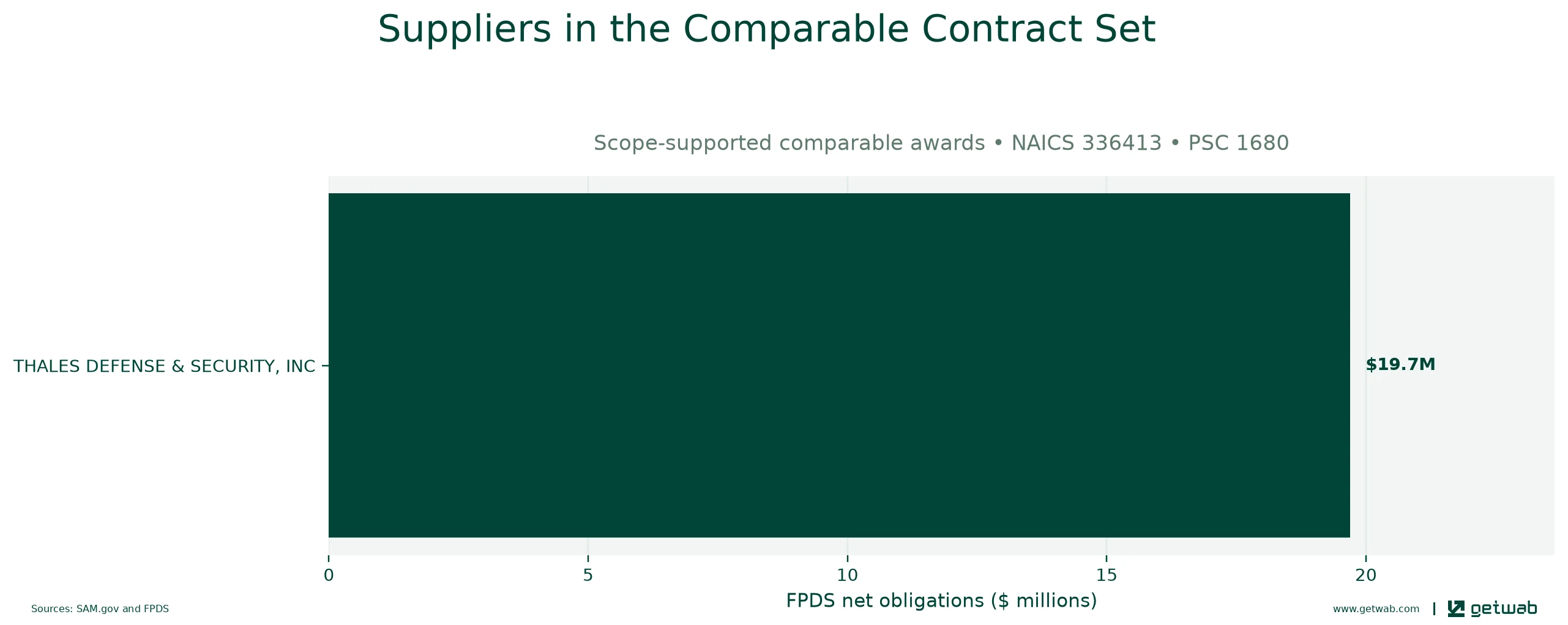 Suppliers ranked by net obligations within the selected comparable contract set for this opportunity.