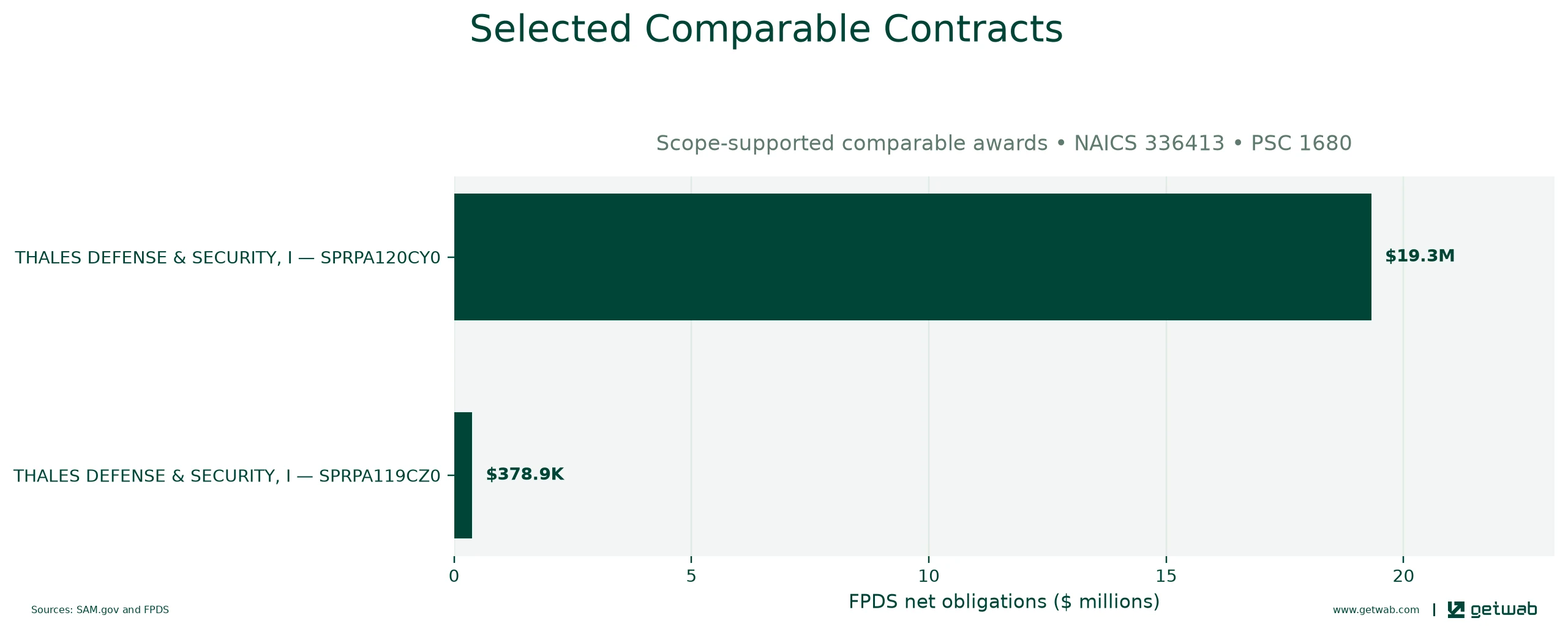 Selected historical contracts comparable to this opportunity, ranked by absolute net obligations.