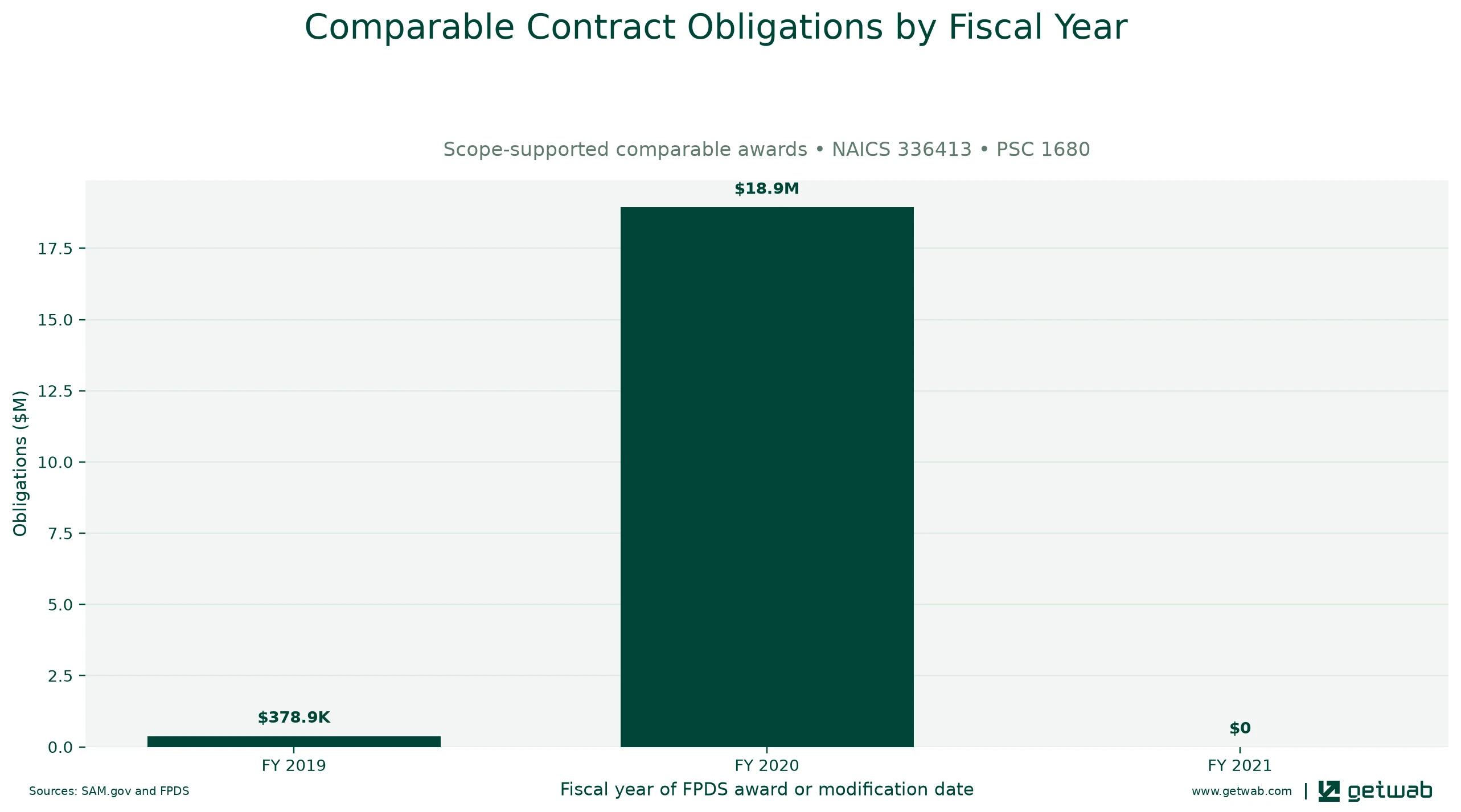 Annual net obligations for the selected comparable contract set for this opportunity, classified under NAICS 336413 and PSC 1680.