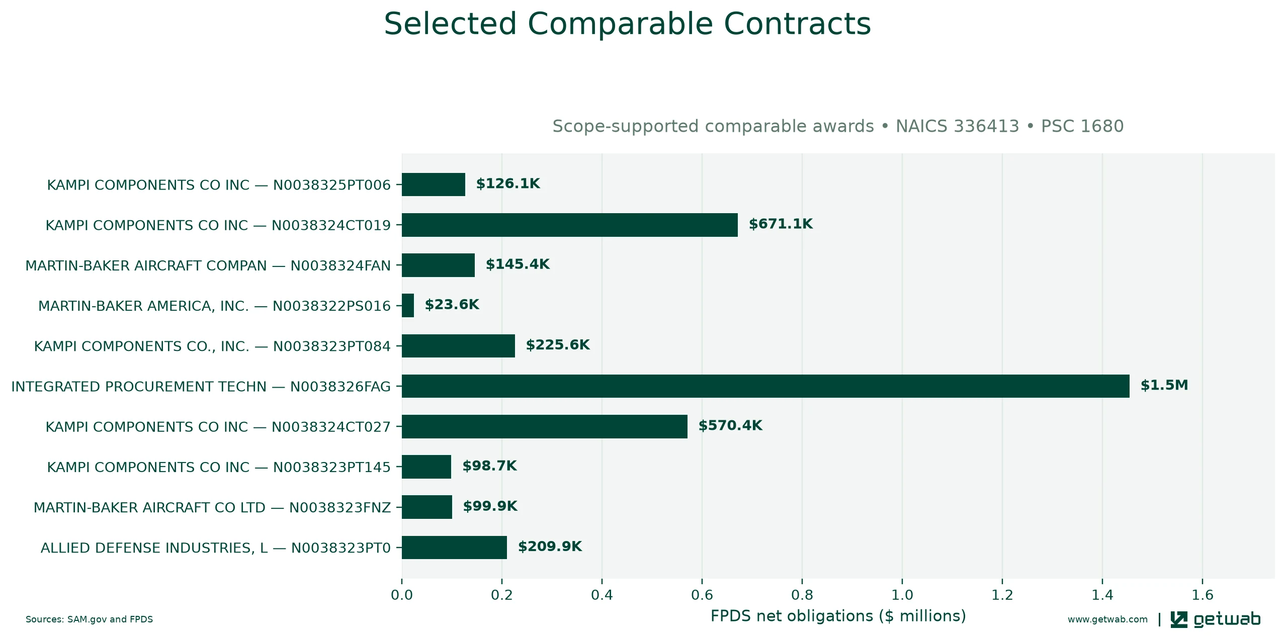 Selected historical contracts comparable to this opportunity, ranked by absolute net obligations.