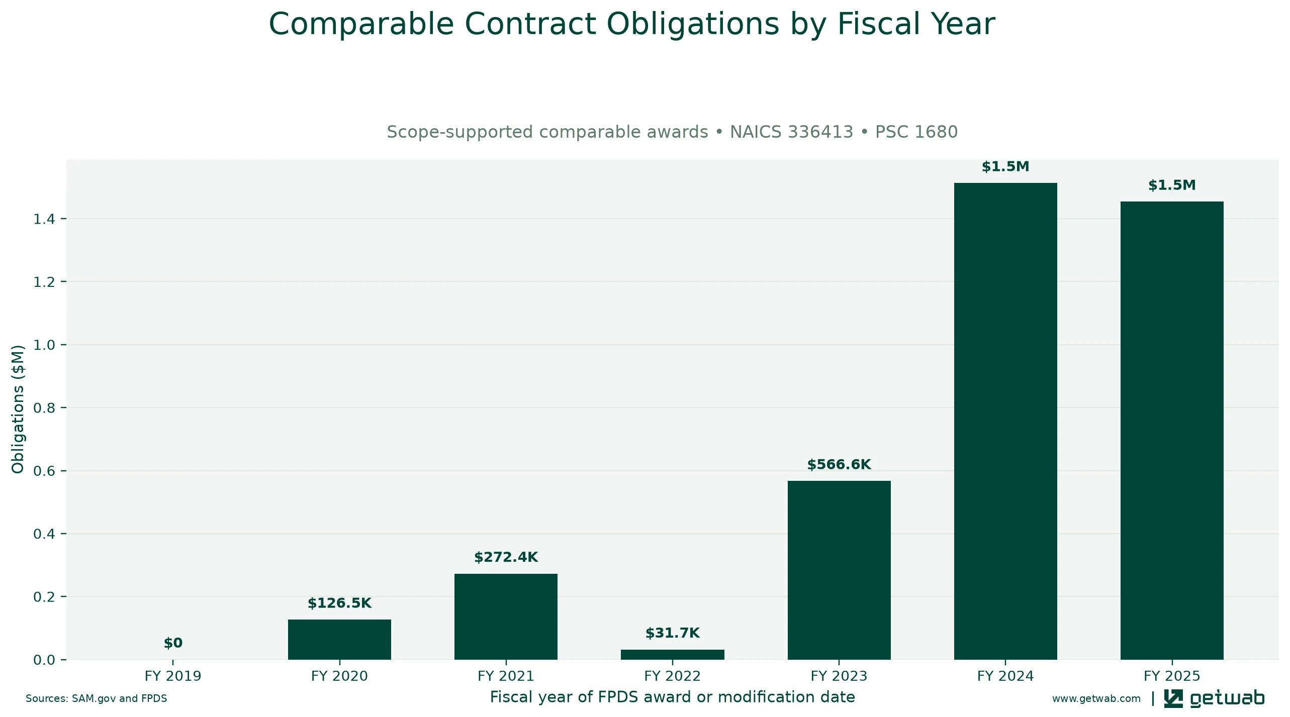 Annual net obligations for the selected comparable contract set for this opportunity, classified under NAICS 336413 and PSC 1680.