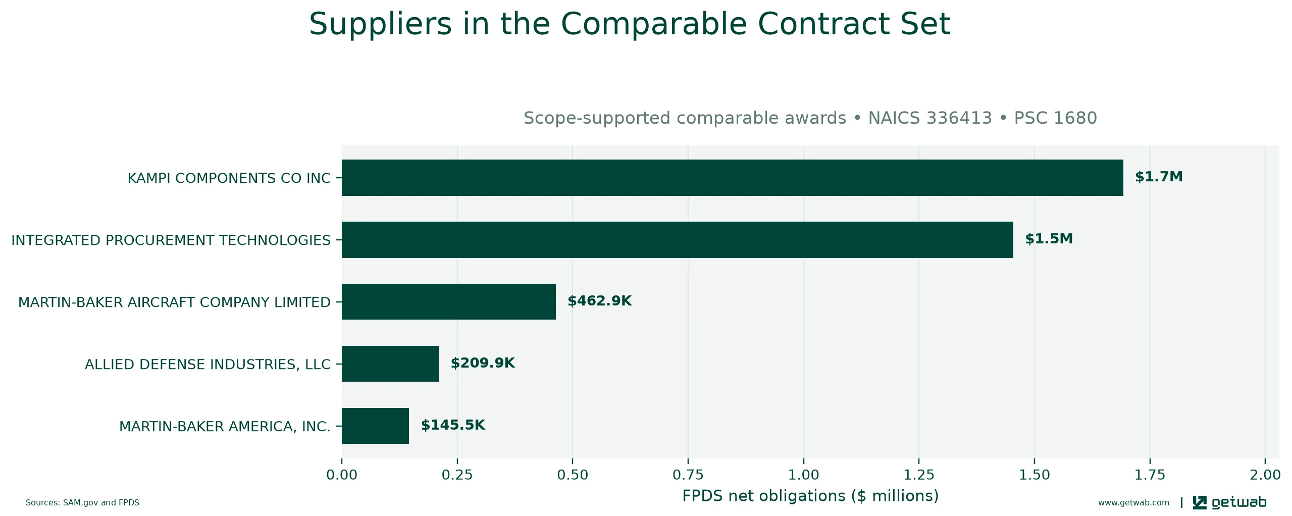 Suppliers ranked by net obligations within the selected comparable contract set for this opportunity.