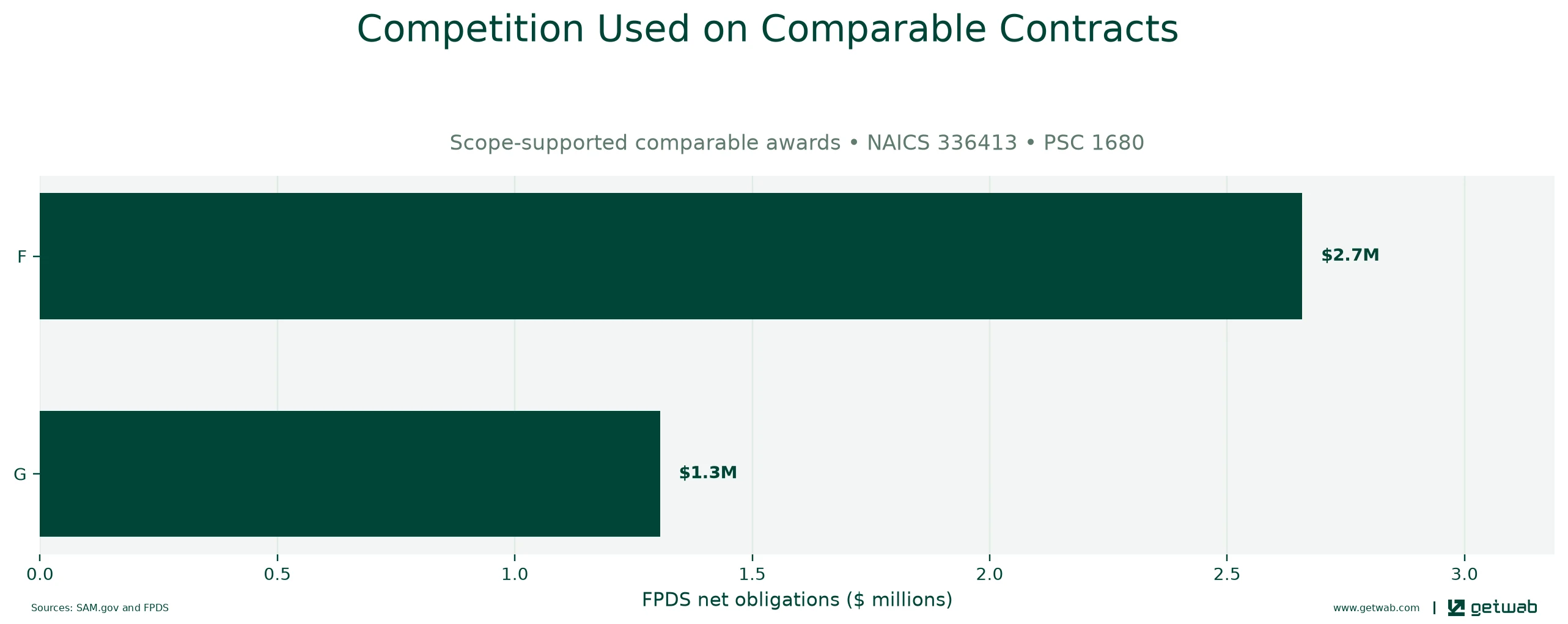FPDS extent-of-competition categories recorded on the selected comparable contracts.
