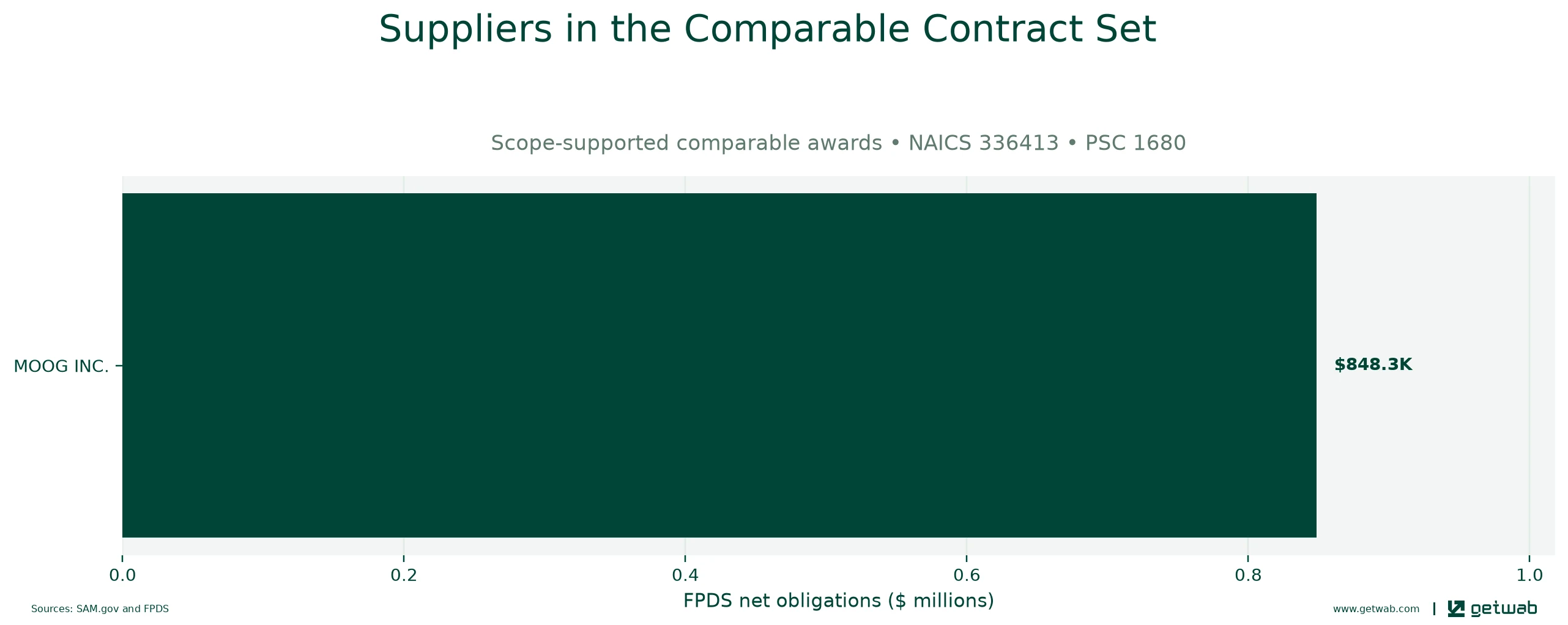 Suppliers ranked by net obligations within the selected comparable contract set for this opportunity.