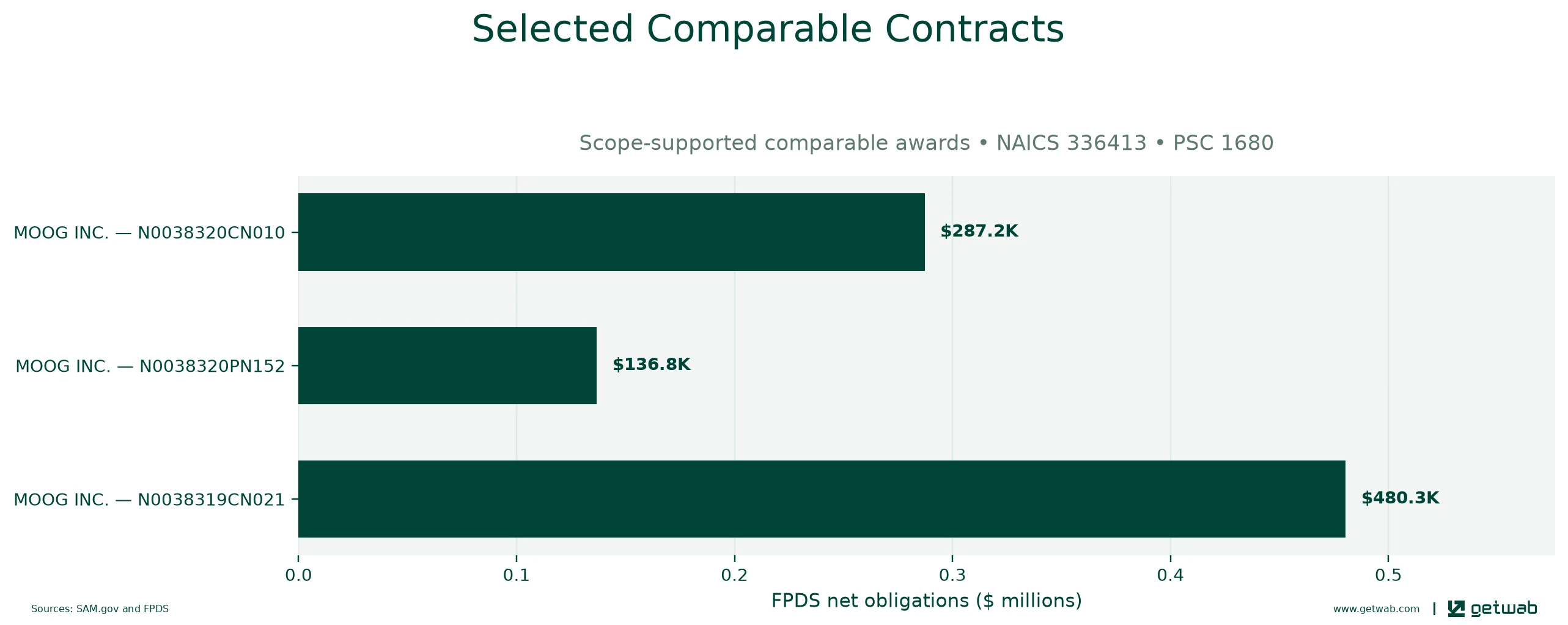 Selected historical contracts comparable to this opportunity, ranked by absolute net obligations.
