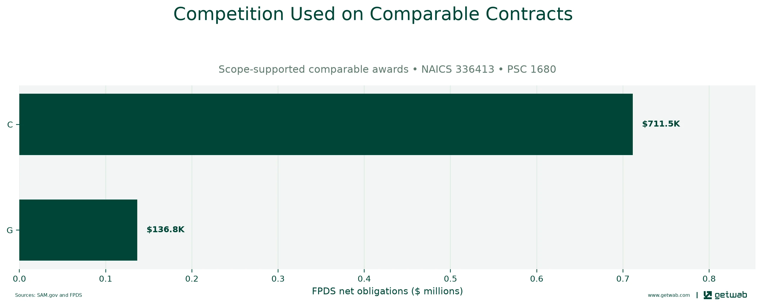 FPDS extent-of-competition categories recorded on the selected comparable contracts.