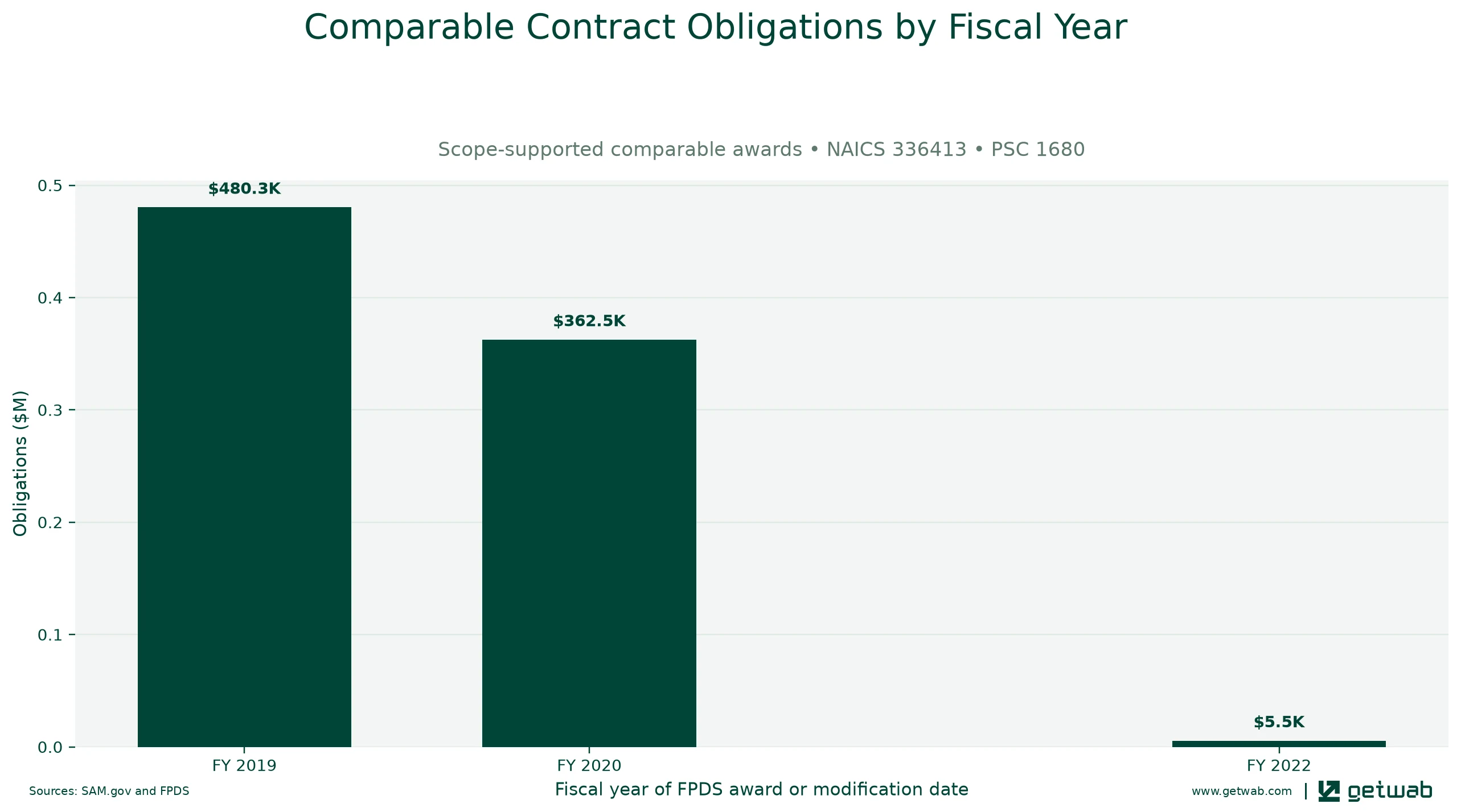 Annual net obligations for the selected comparable contract set for this opportunity, classified under NAICS 336413 and PSC 1680.