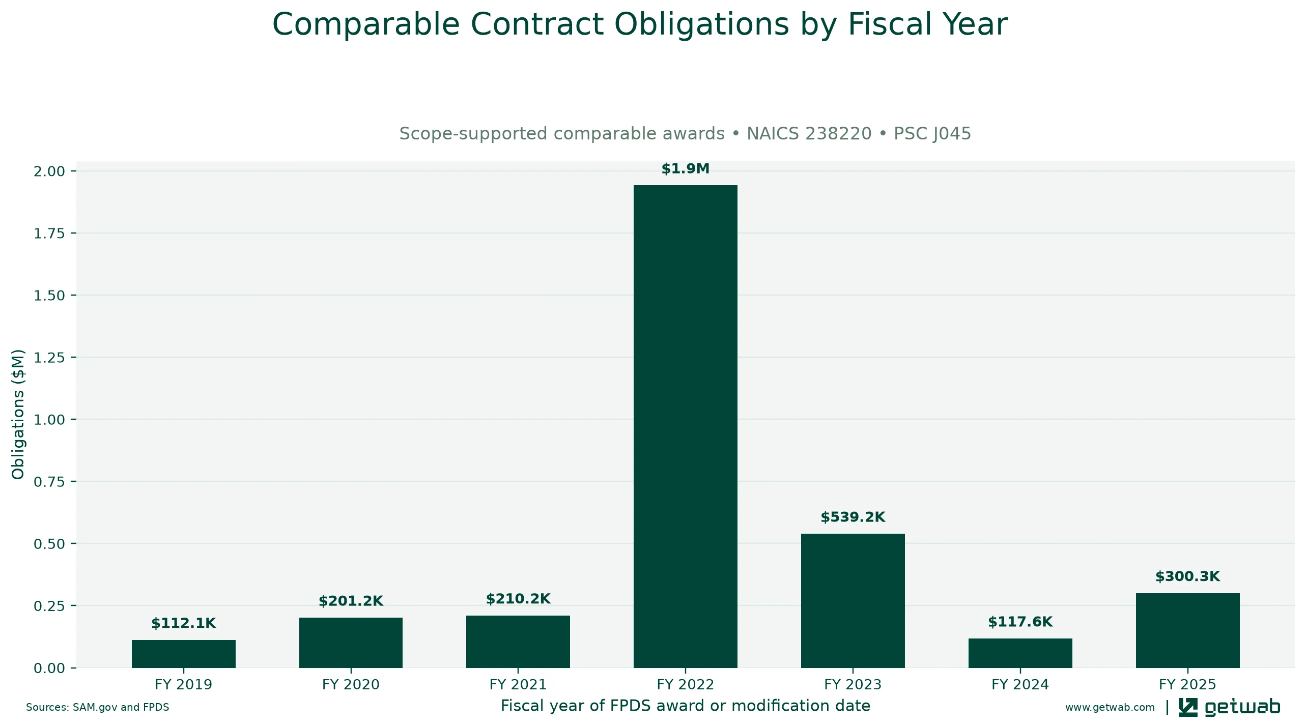 Annual net obligations for the selected comparable contract set for this opportunity, classified under NAICS 238220 and PSC J045.