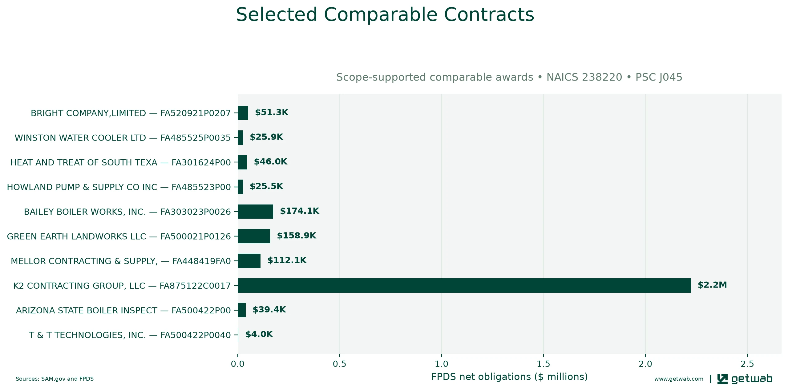 Selected historical contracts comparable to this opportunity, ranked by absolute net obligations.