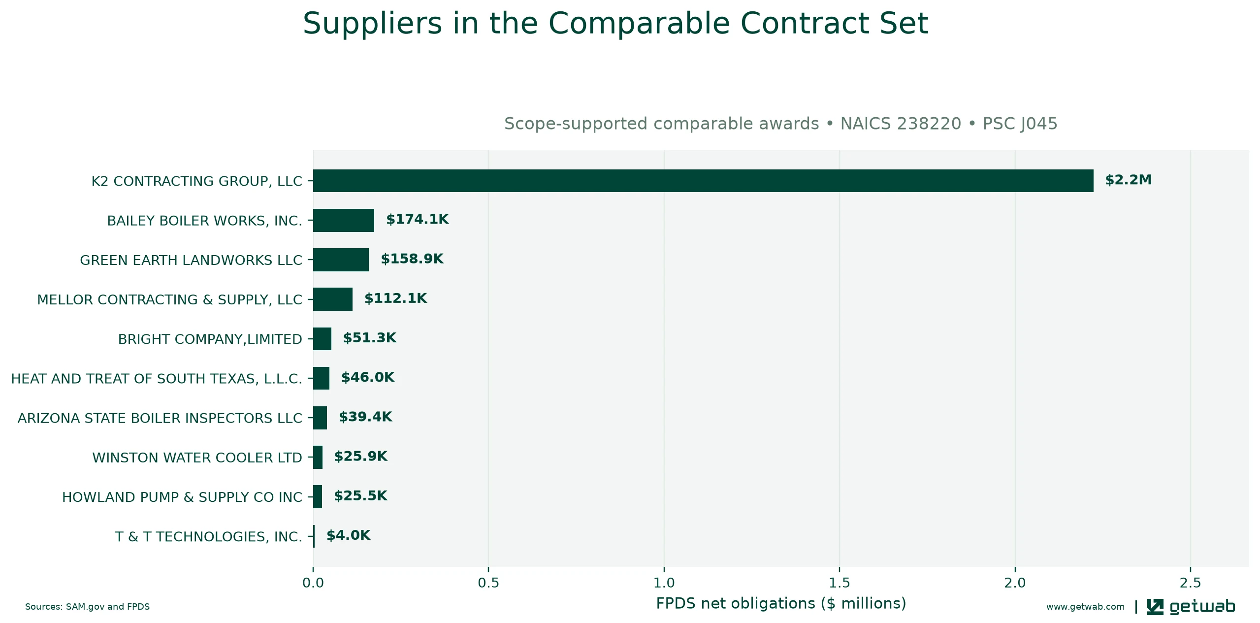 Suppliers ranked by net obligations within the selected comparable contract set for this opportunity.