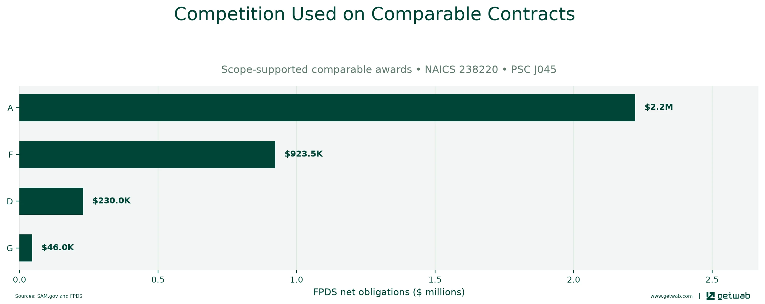 FPDS extent-of-competition categories recorded on the selected comparable contracts.