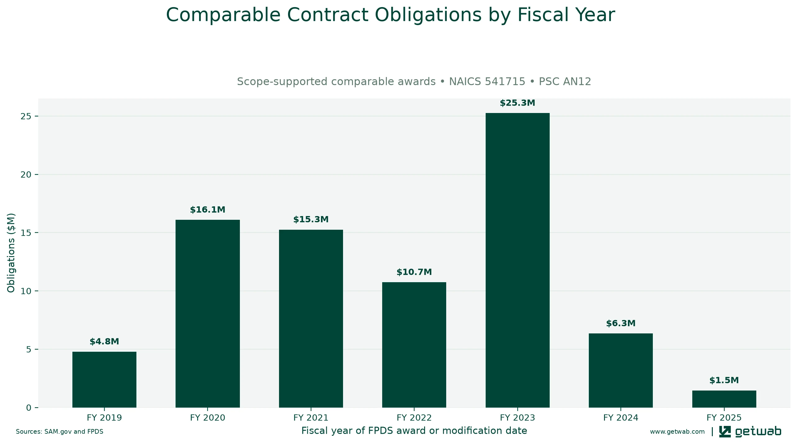 Annual net obligations for the selected comparable contract set for this opportunity, classified under NAICS 541715 and PSC AN12.