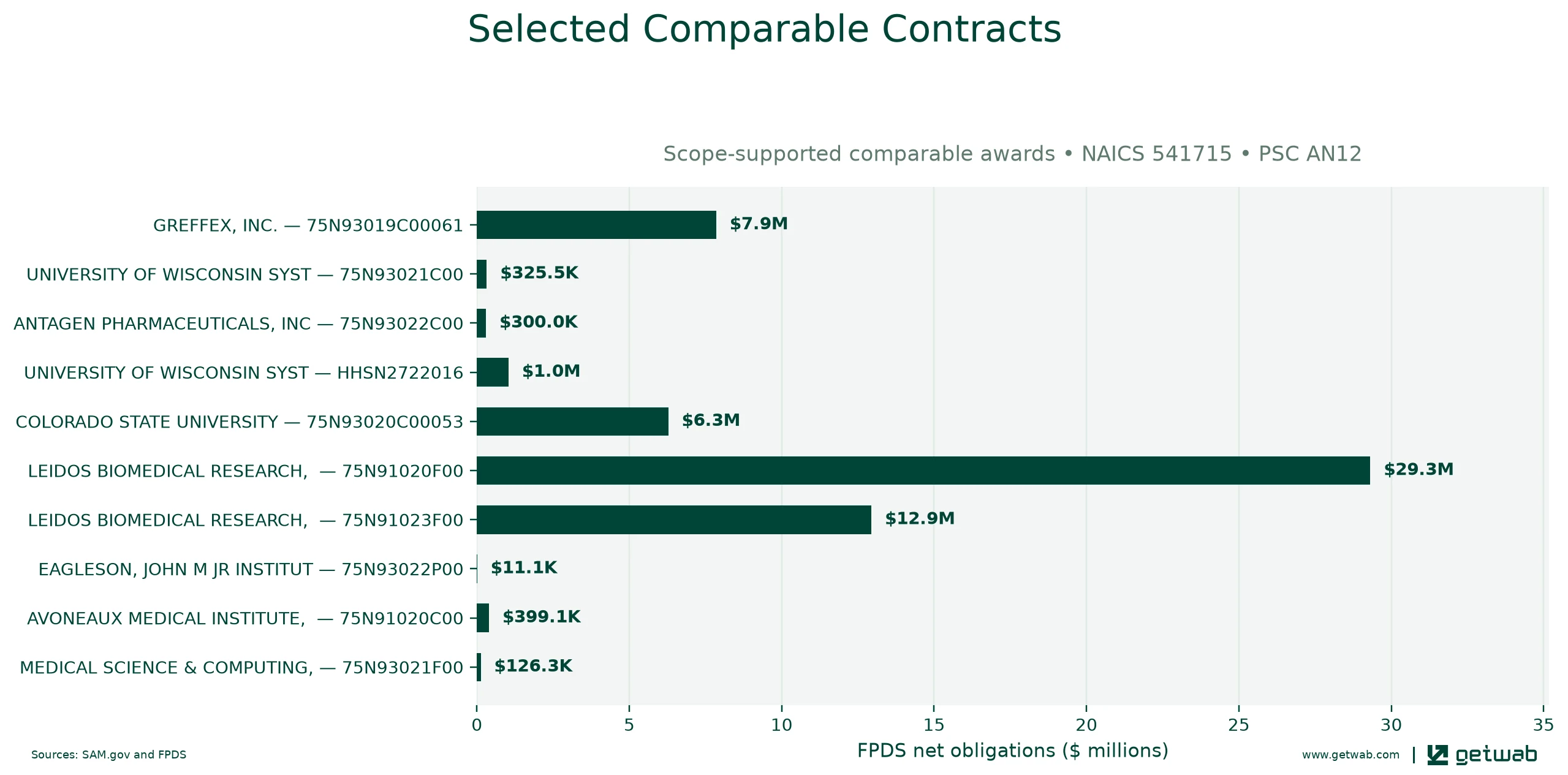 Selected historical contracts comparable to this opportunity, ranked by absolute net obligations.