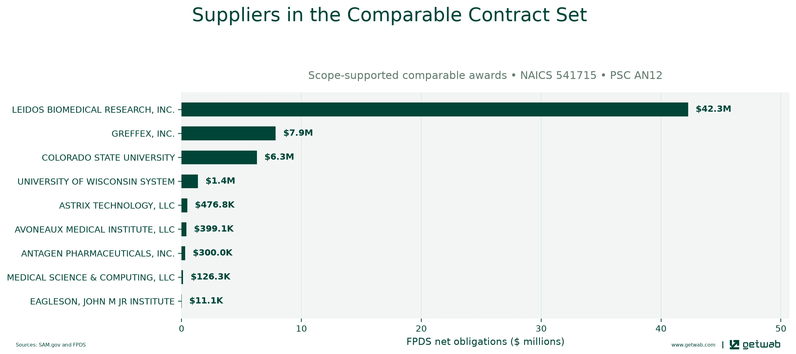 Suppliers ranked by net obligations within the selected comparable contract set for this opportunity.
