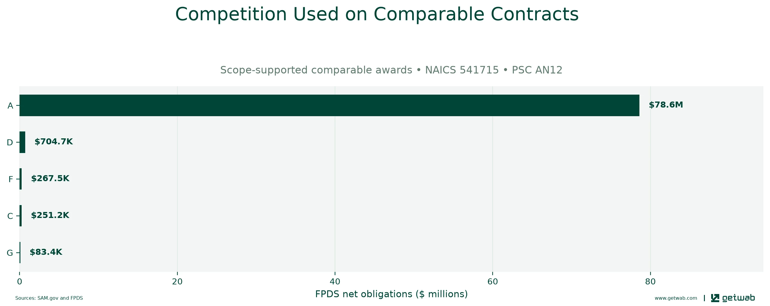 FPDS extent-of-competition categories recorded on the selected comparable contracts.