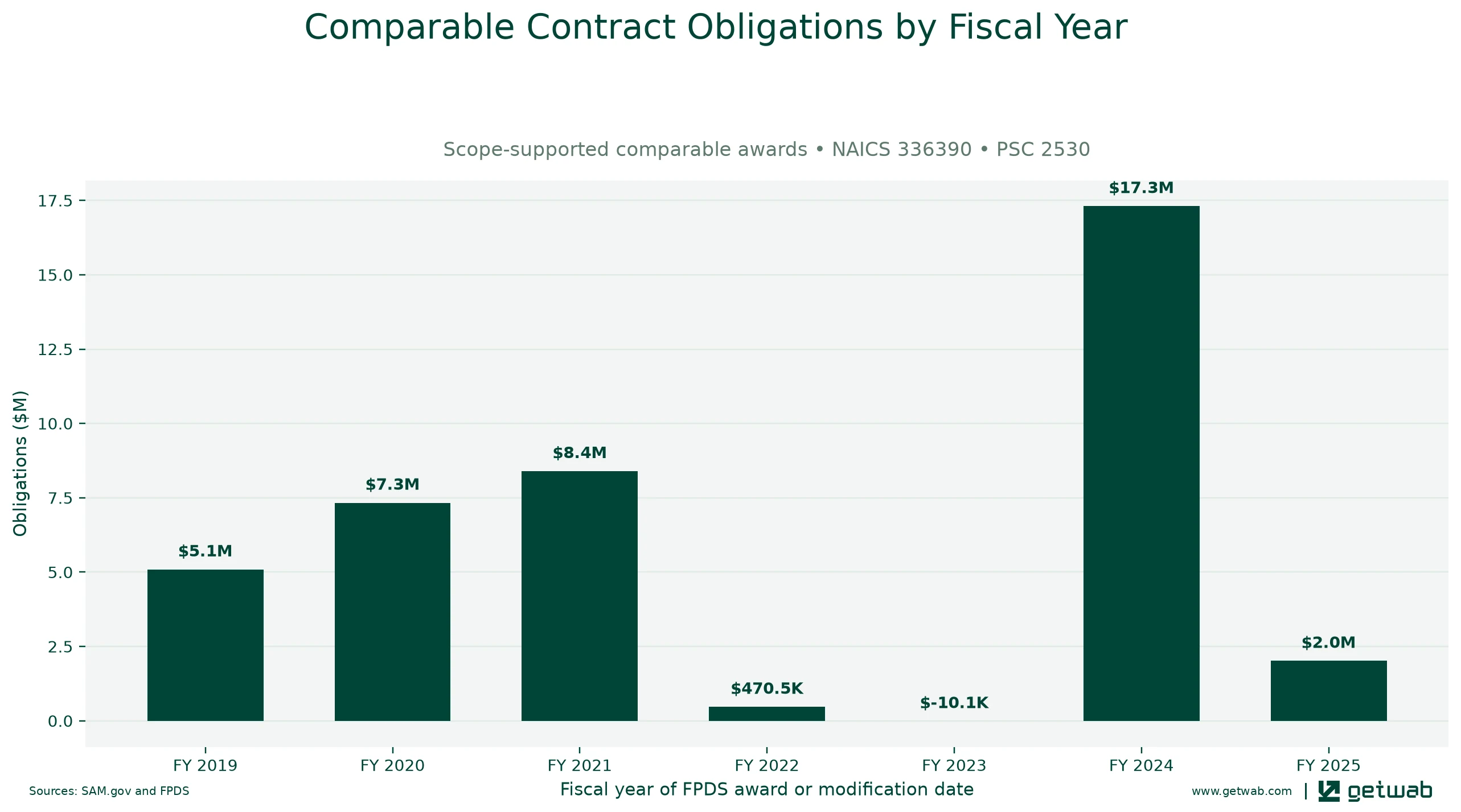 Annual net obligations for the selected comparable contract set for this opportunity, classified under NAICS 336390 and PSC 2530.