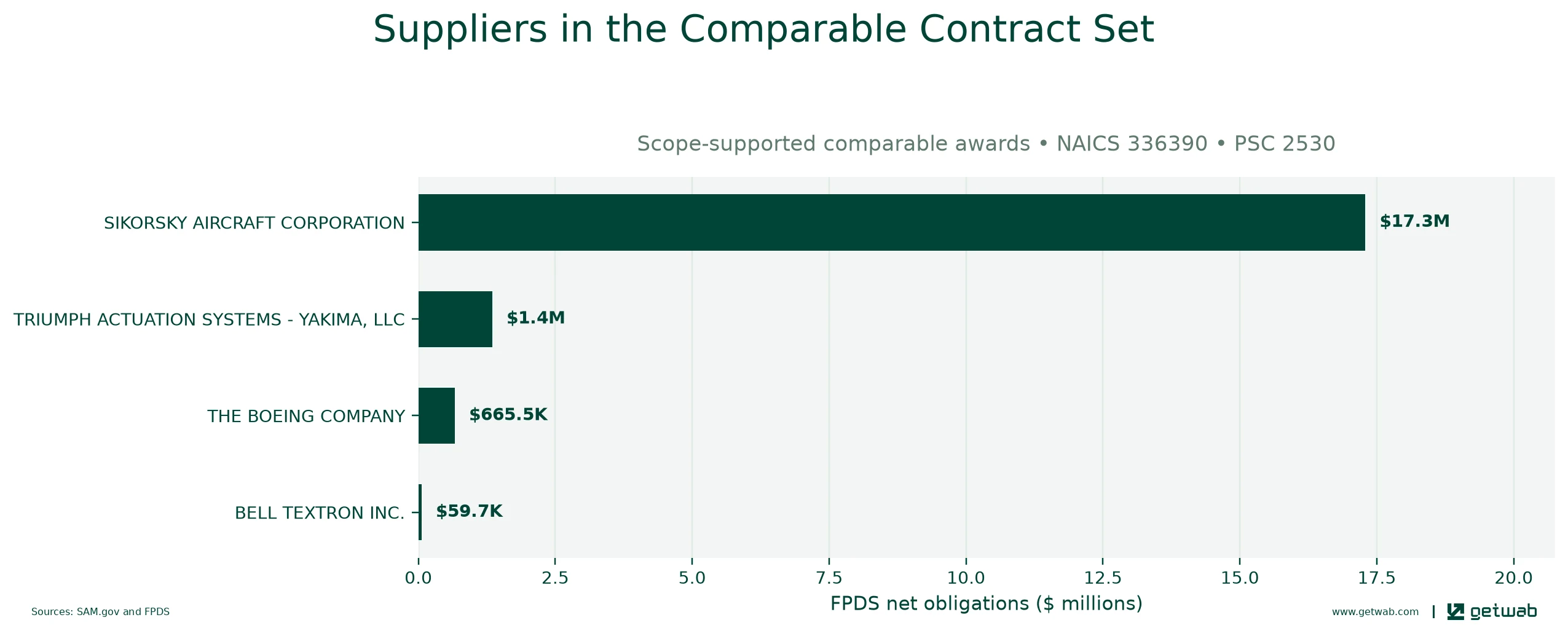 Suppliers ranked by net obligations within the selected comparable contract set for this opportunity.