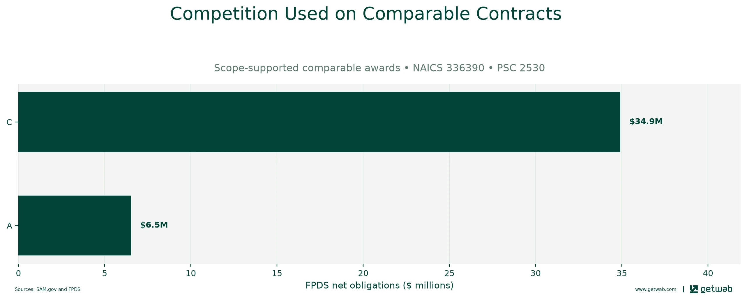 FPDS extent-of-competition categories recorded on the selected comparable contracts.