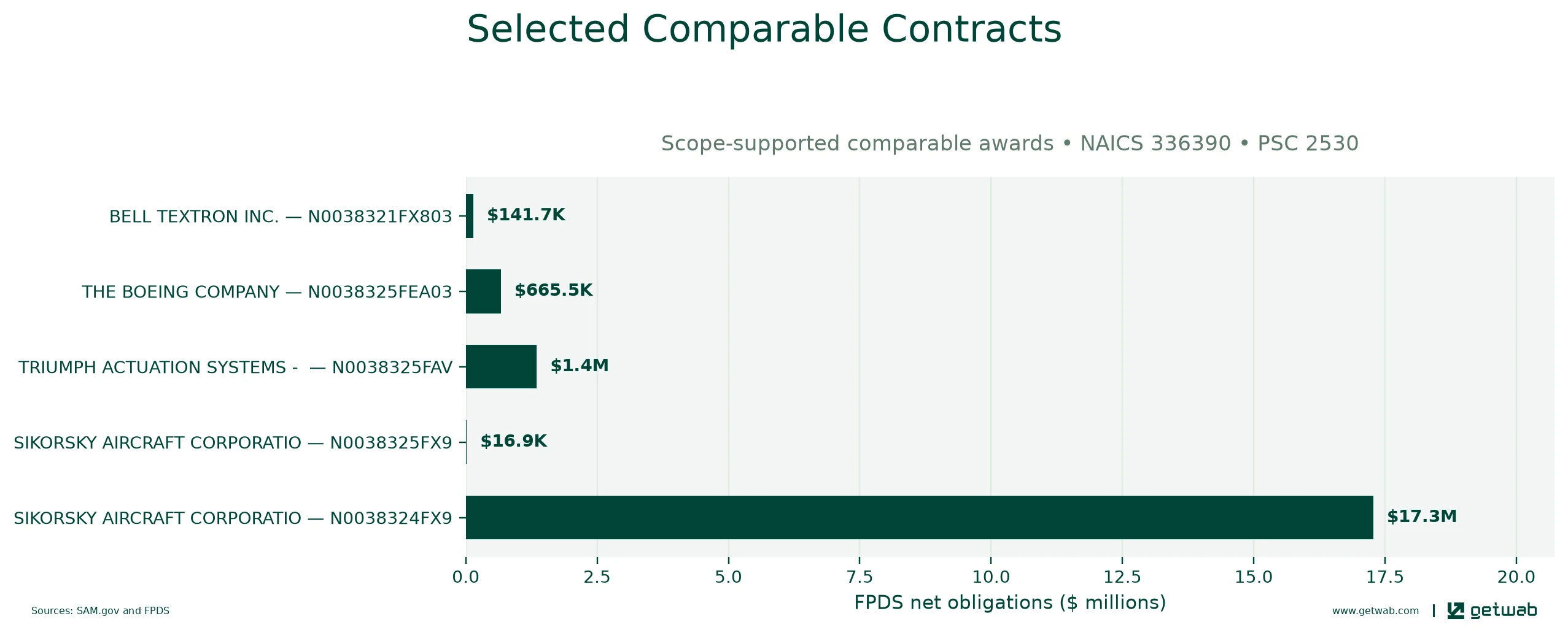Selected historical contracts comparable to this opportunity, ranked by absolute net obligations.