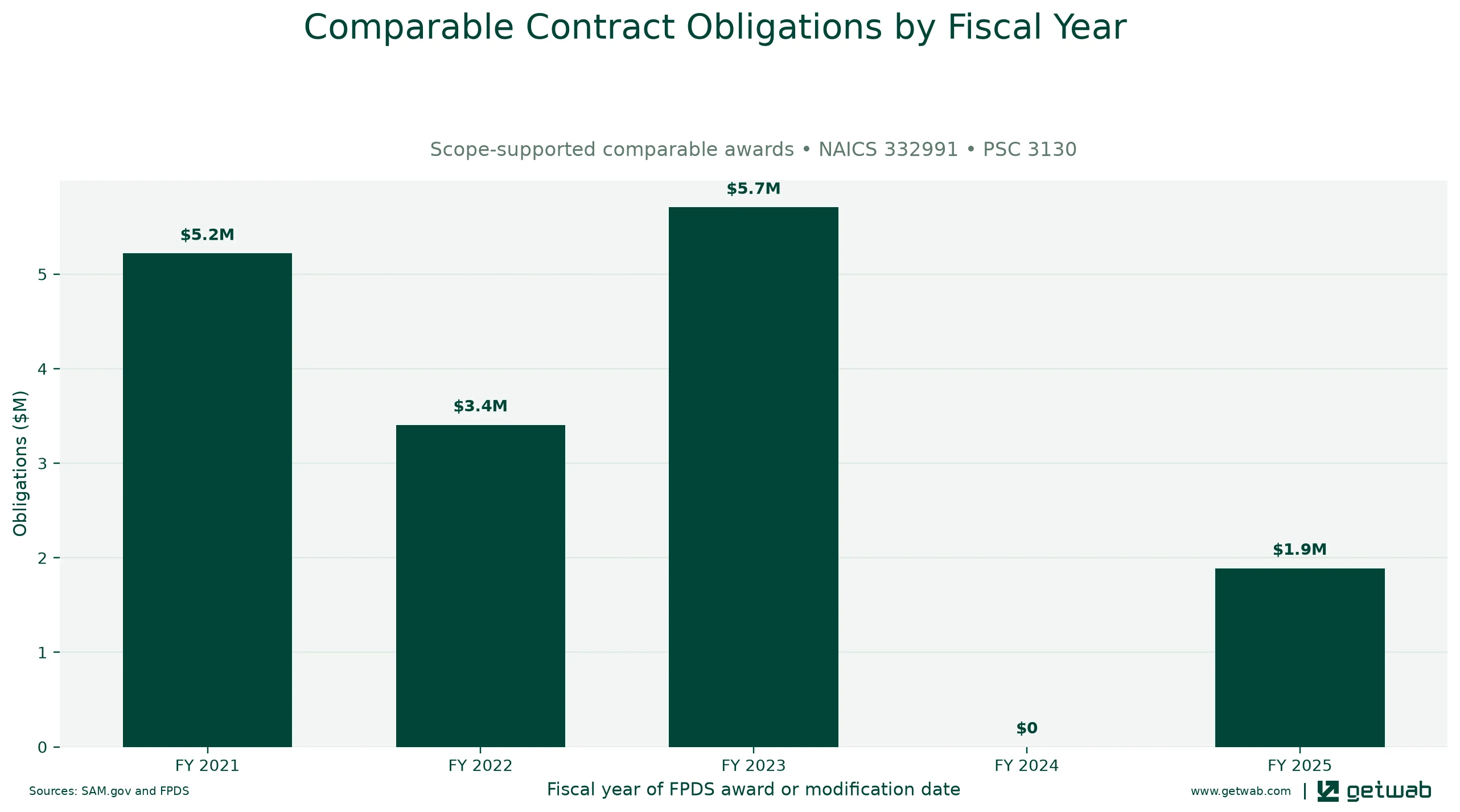 Annual net obligations for the selected comparable contract set for this opportunity, classified under NAICS 332991 and PSC 3130.