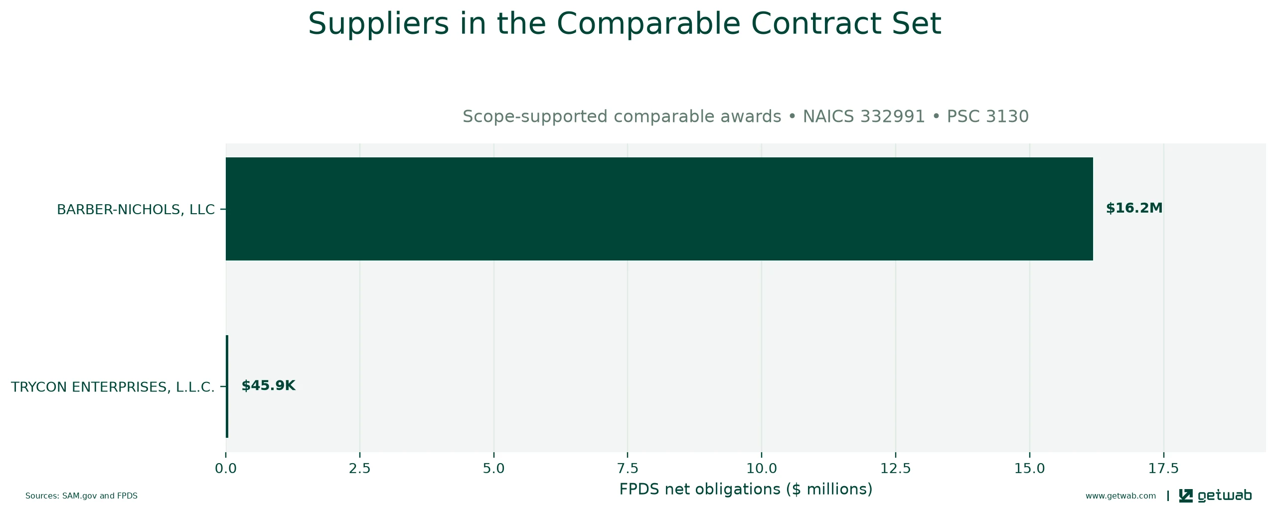 Suppliers ranked by net obligations within the selected comparable contract set for this opportunity.