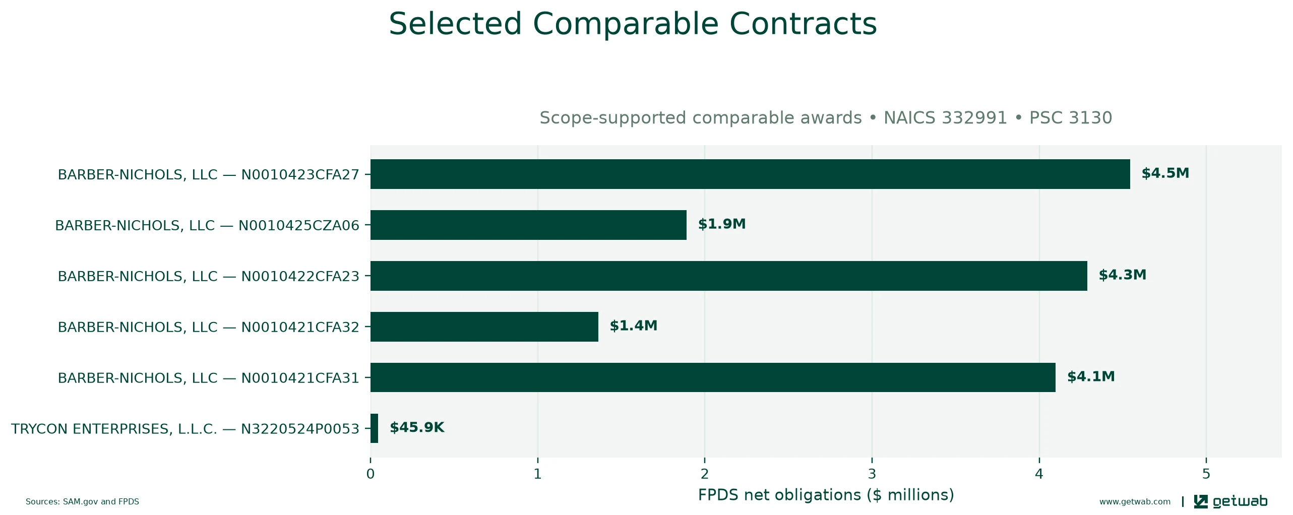 Selected historical contracts comparable to this opportunity, ranked by absolute net obligations.