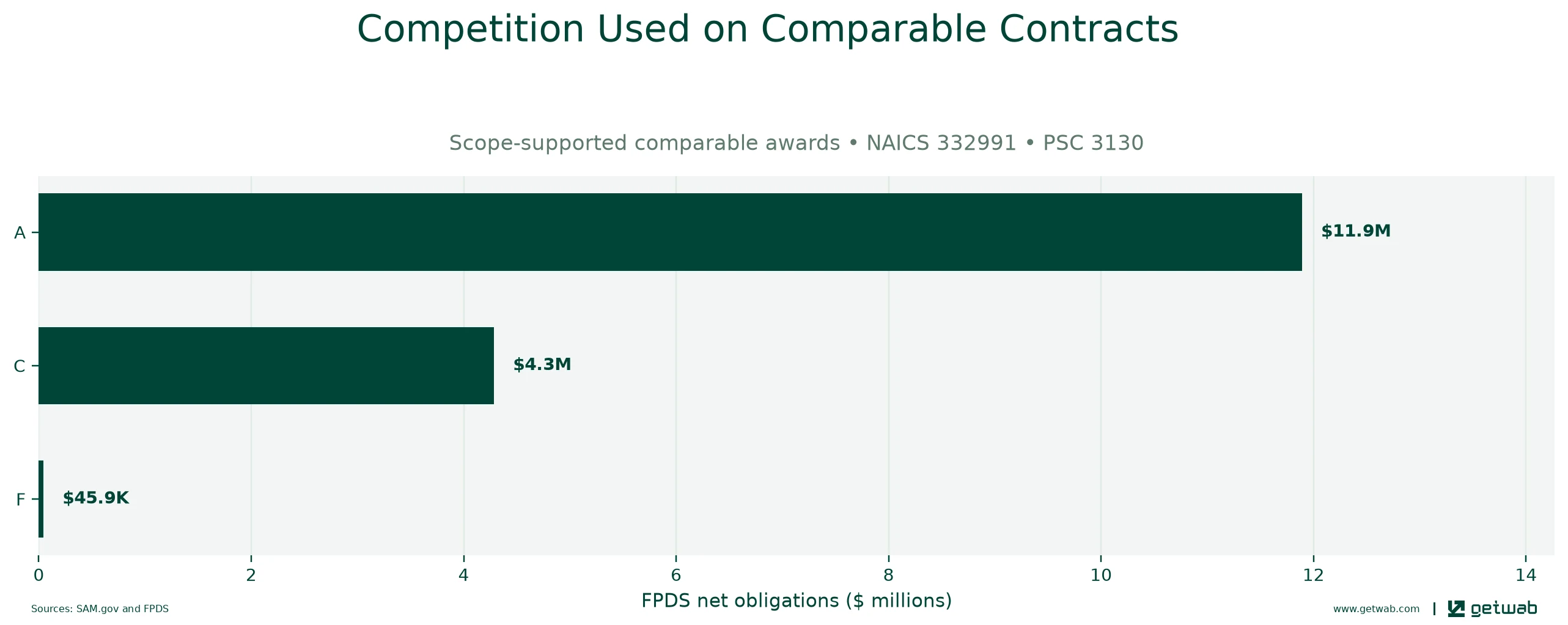 FPDS extent-of-competition categories recorded on the selected comparable contracts.