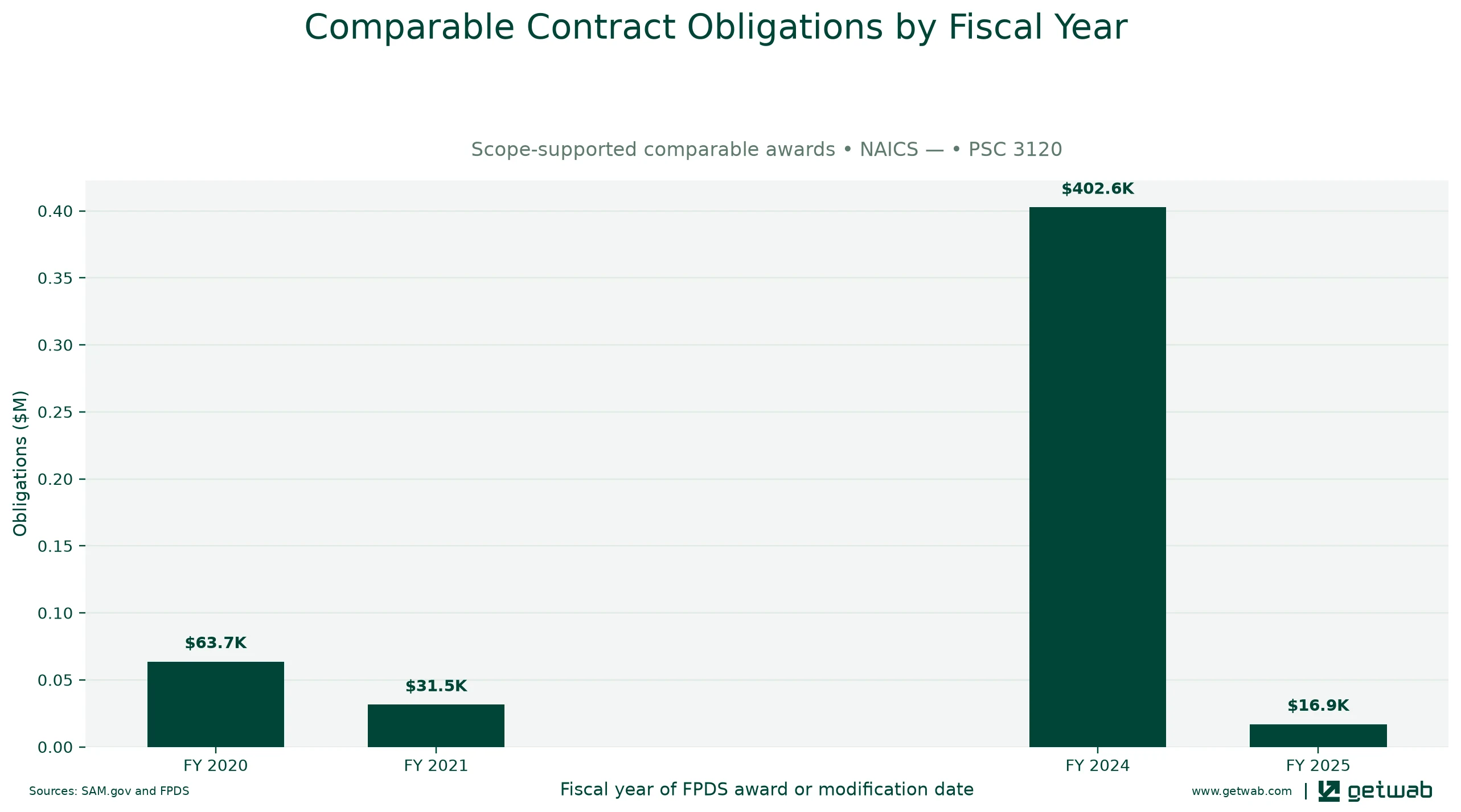 Annual net obligations for the selected comparable contract set for this opportunity, classified under NAICS — and PSC 3120.