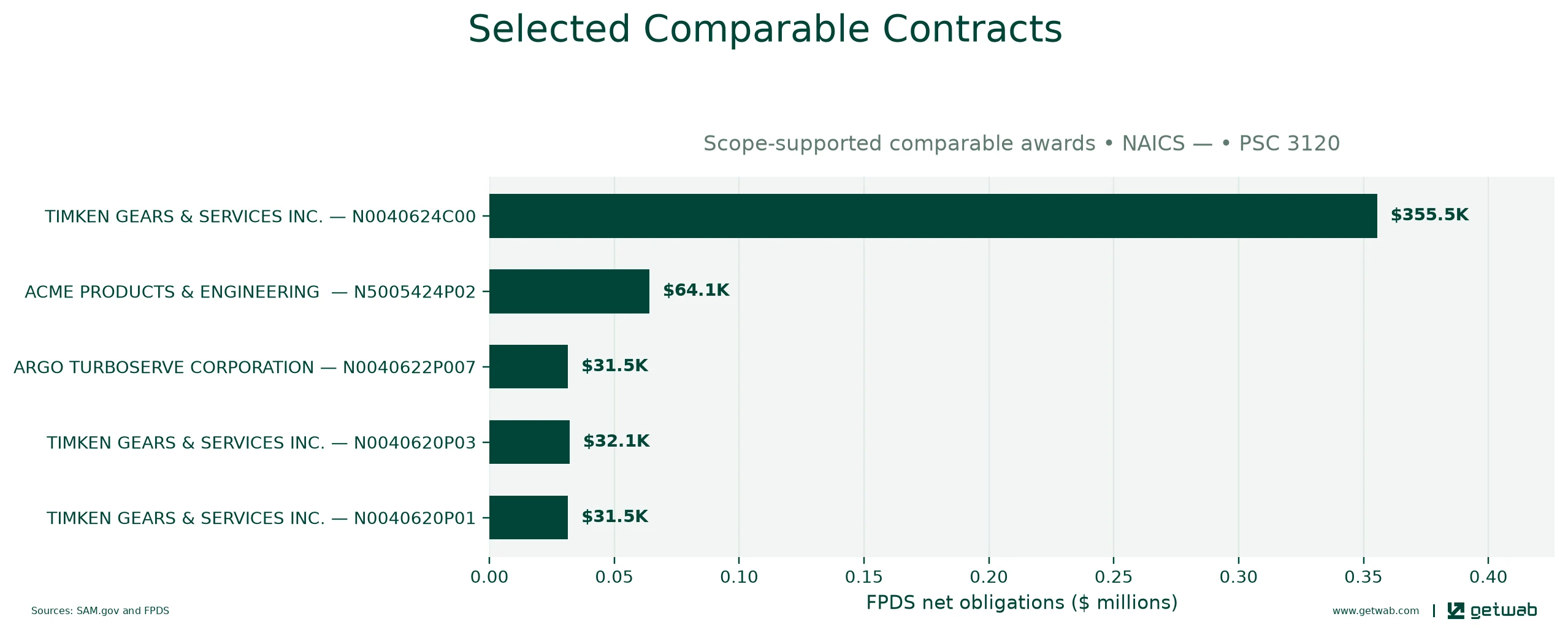 Selected historical contracts comparable to this opportunity, ranked by absolute net obligations.