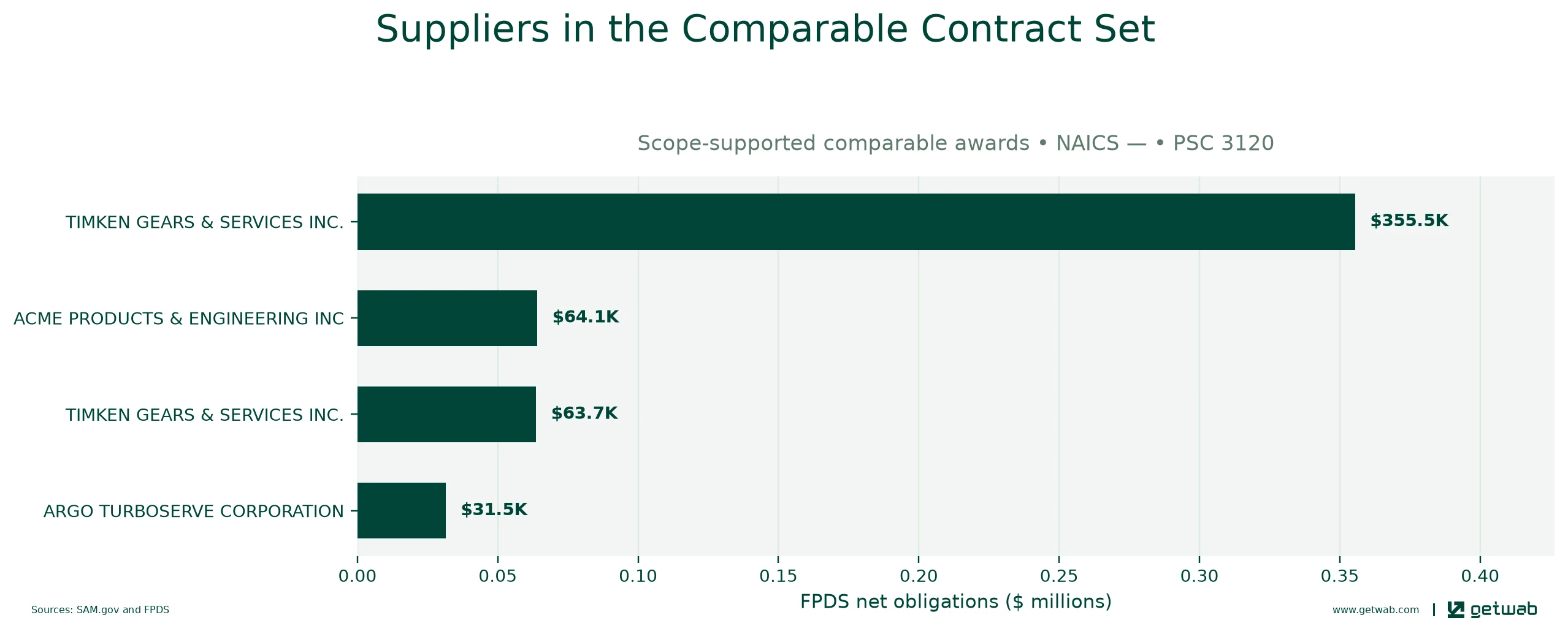 Suppliers ranked by net obligations within the selected comparable contract set for this opportunity.