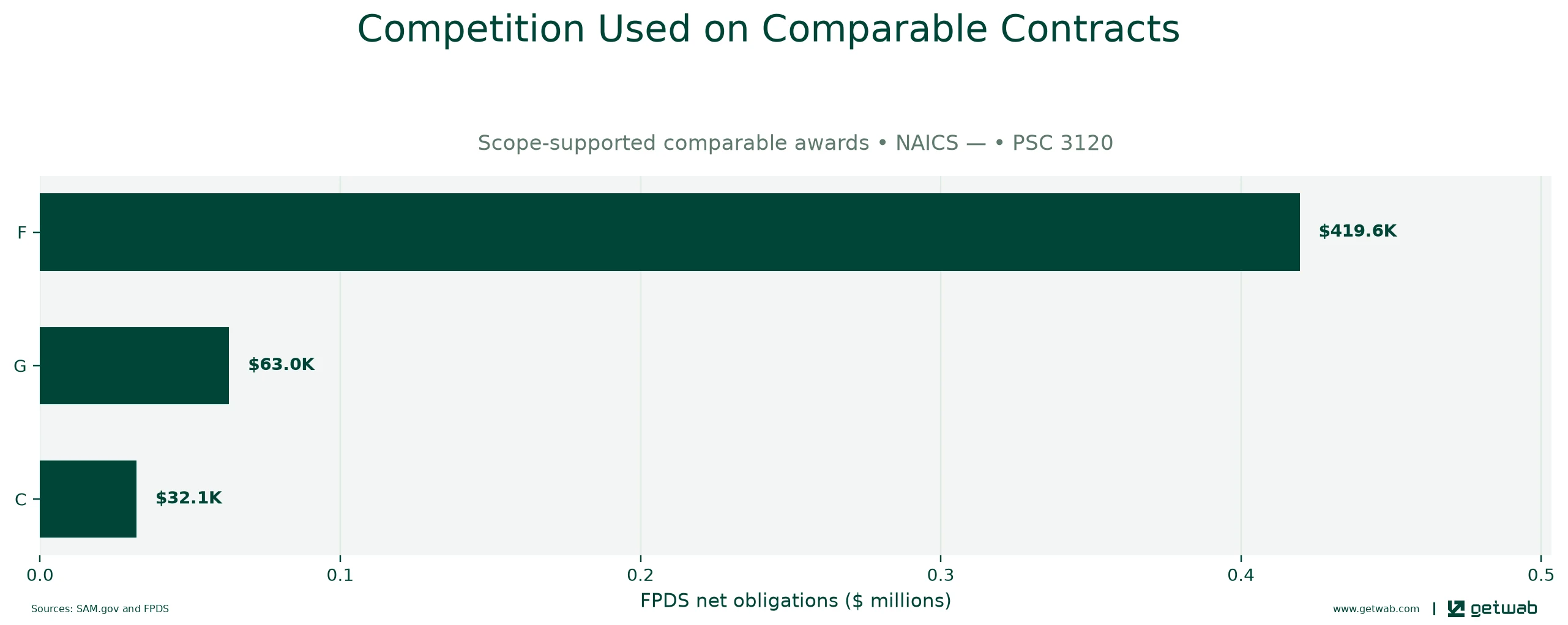 FPDS extent-of-competition categories recorded on the selected comparable contracts.