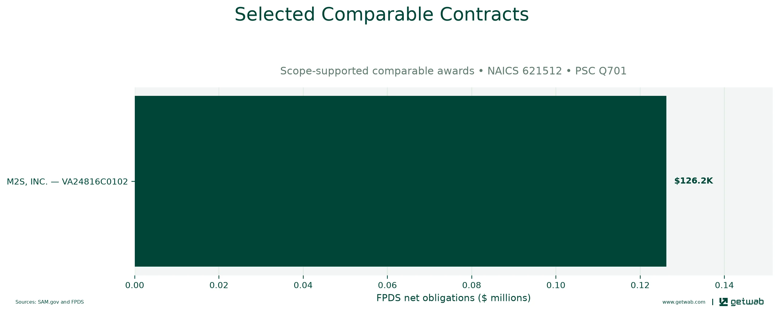 Selected historical contracts comparable to this opportunity, ranked by absolute net obligations.