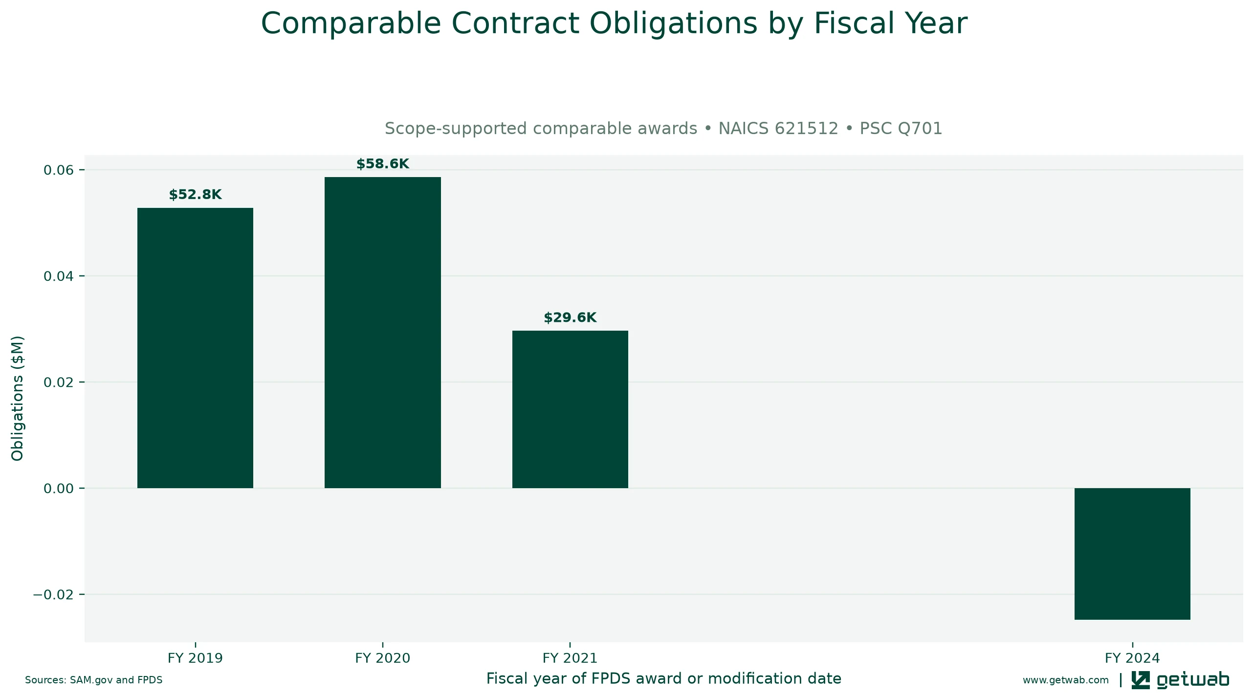 Annual net obligations for the selected comparable contract set for this opportunity, classified under NAICS 621512 and PSC Q701.