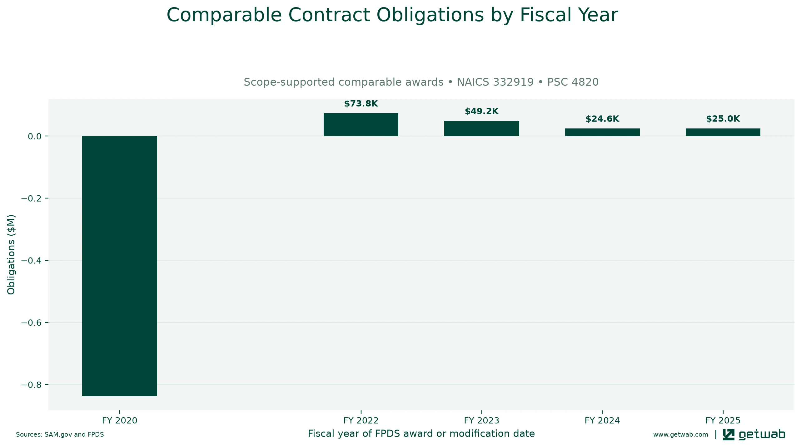 Annual net obligations for the selected comparable contract set for this opportunity, classified under NAICS 332919 and PSC 4820.