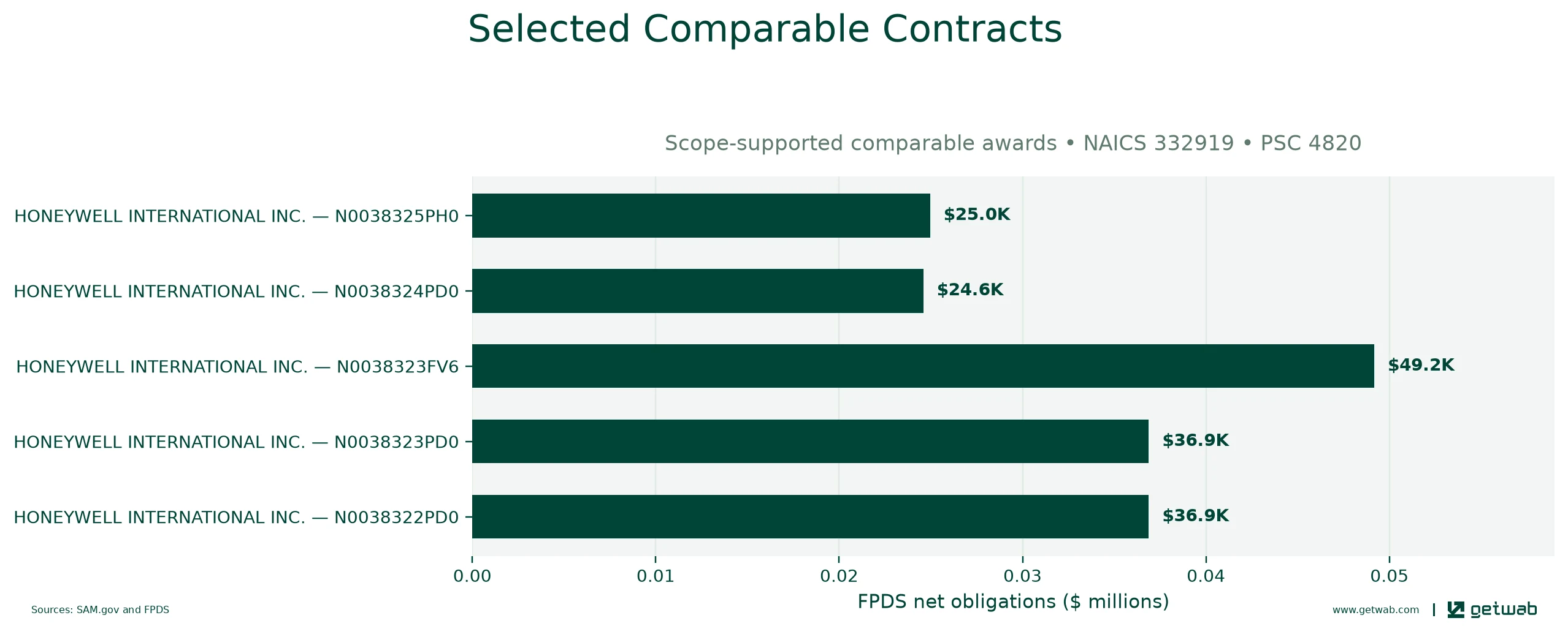 Selected historical contracts comparable to this opportunity, ranked by absolute net obligations.