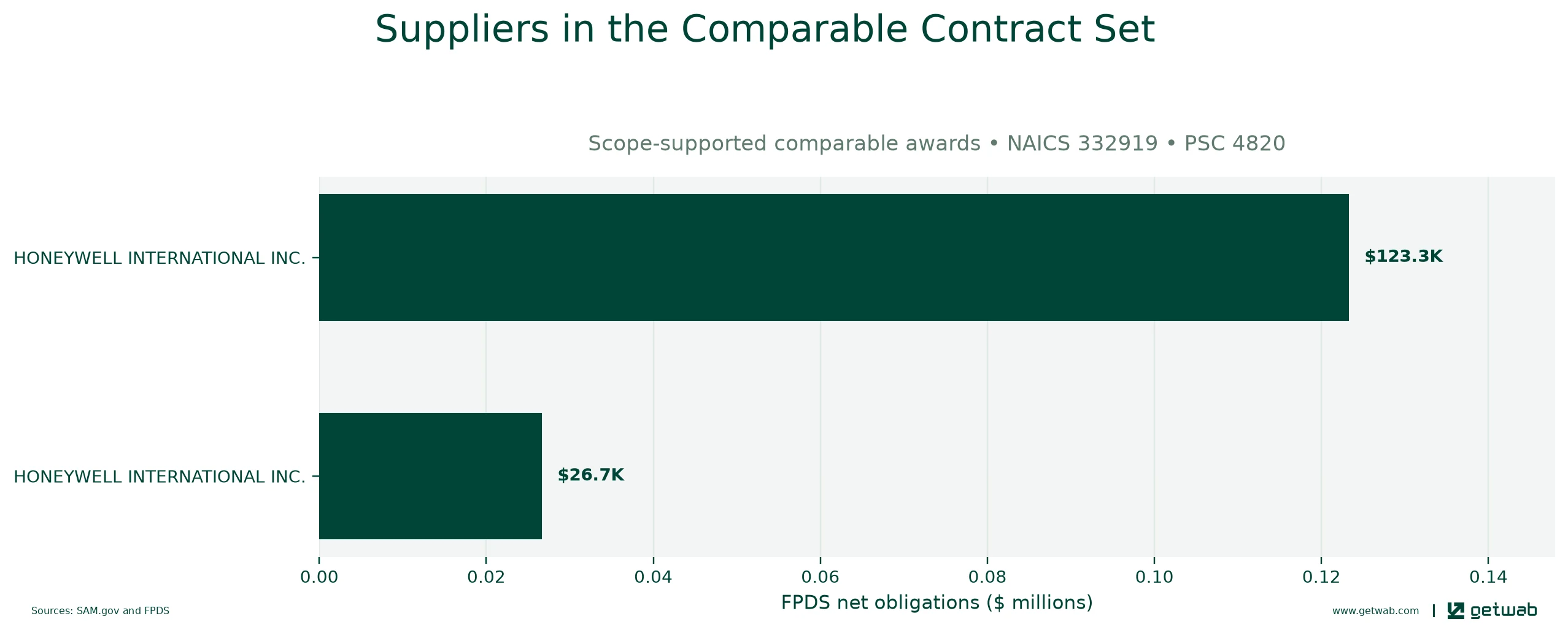Suppliers ranked by net obligations within the selected comparable contract set for this opportunity.