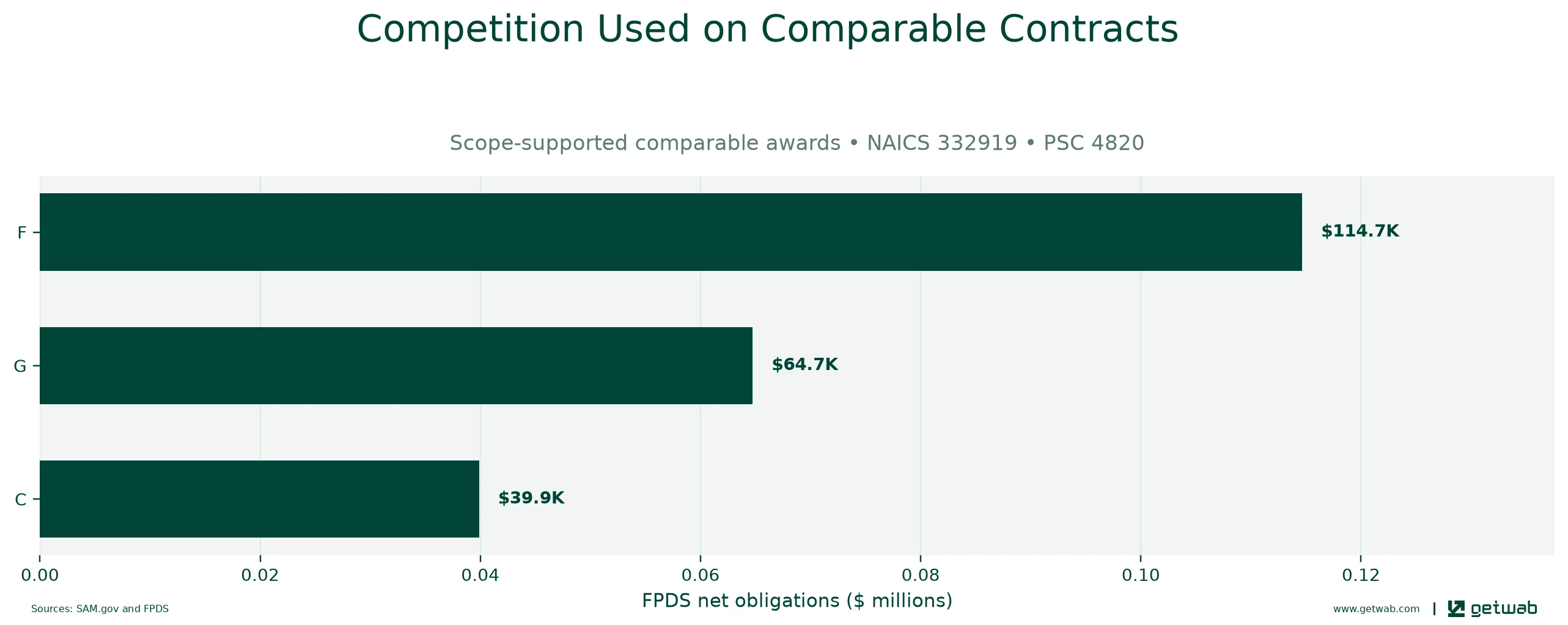 FPDS extent-of-competition categories recorded on the selected comparable contracts.