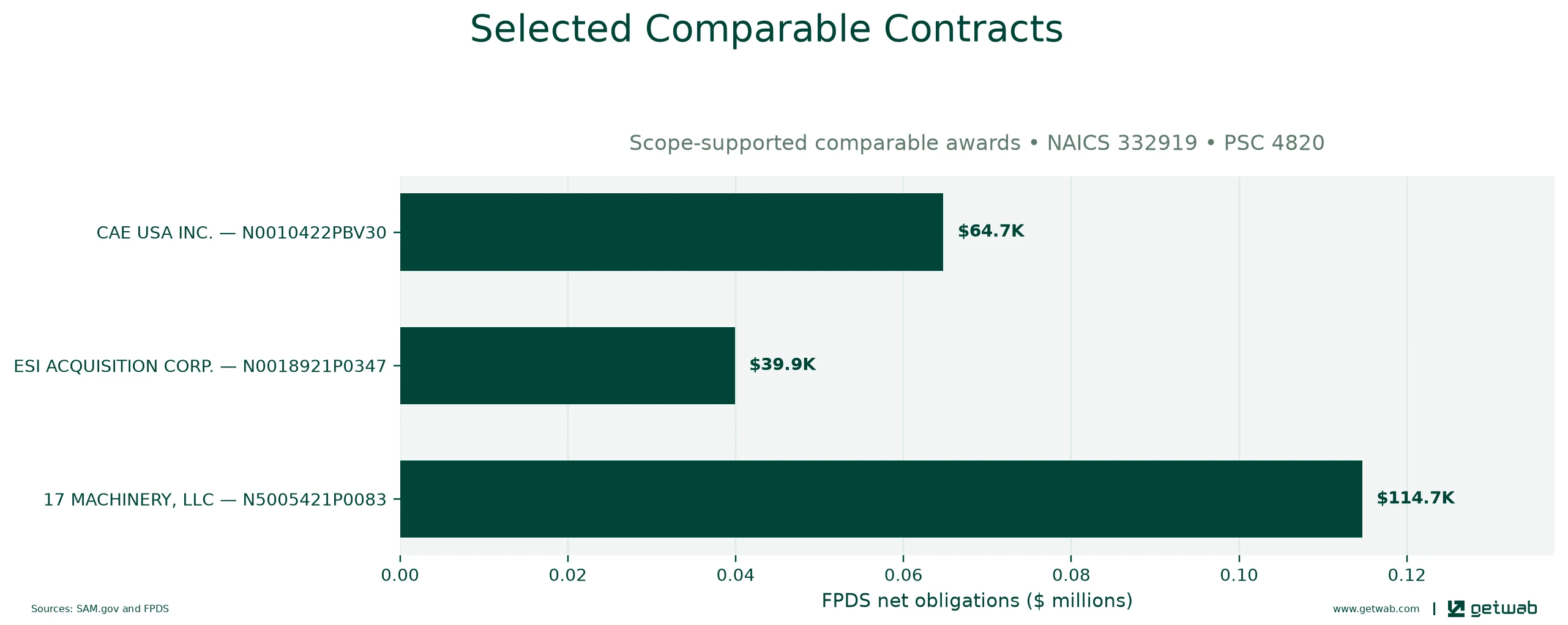 Selected historical contracts comparable to this opportunity, ranked by absolute net obligations.