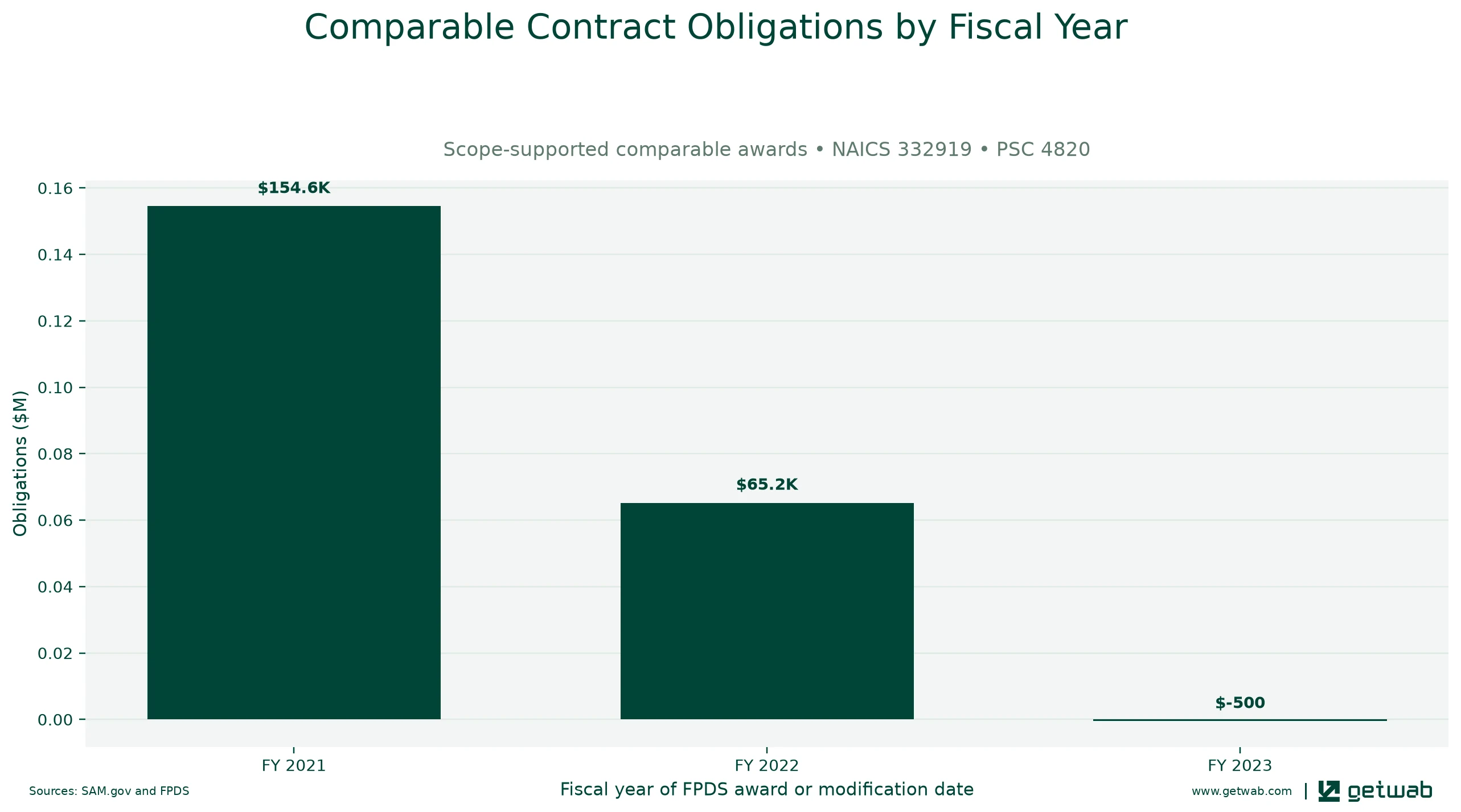 Annual net obligations for the selected comparable contract set for this opportunity, classified under NAICS 332919 and PSC 4820.