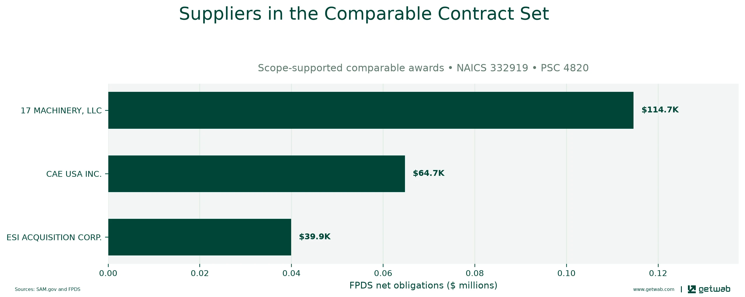 Suppliers ranked by net obligations within the selected comparable contract set for this opportunity.