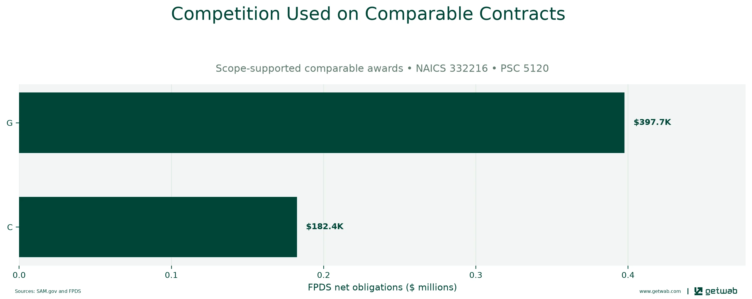 FPDS extent-of-competition categories recorded on the selected comparable contracts.
