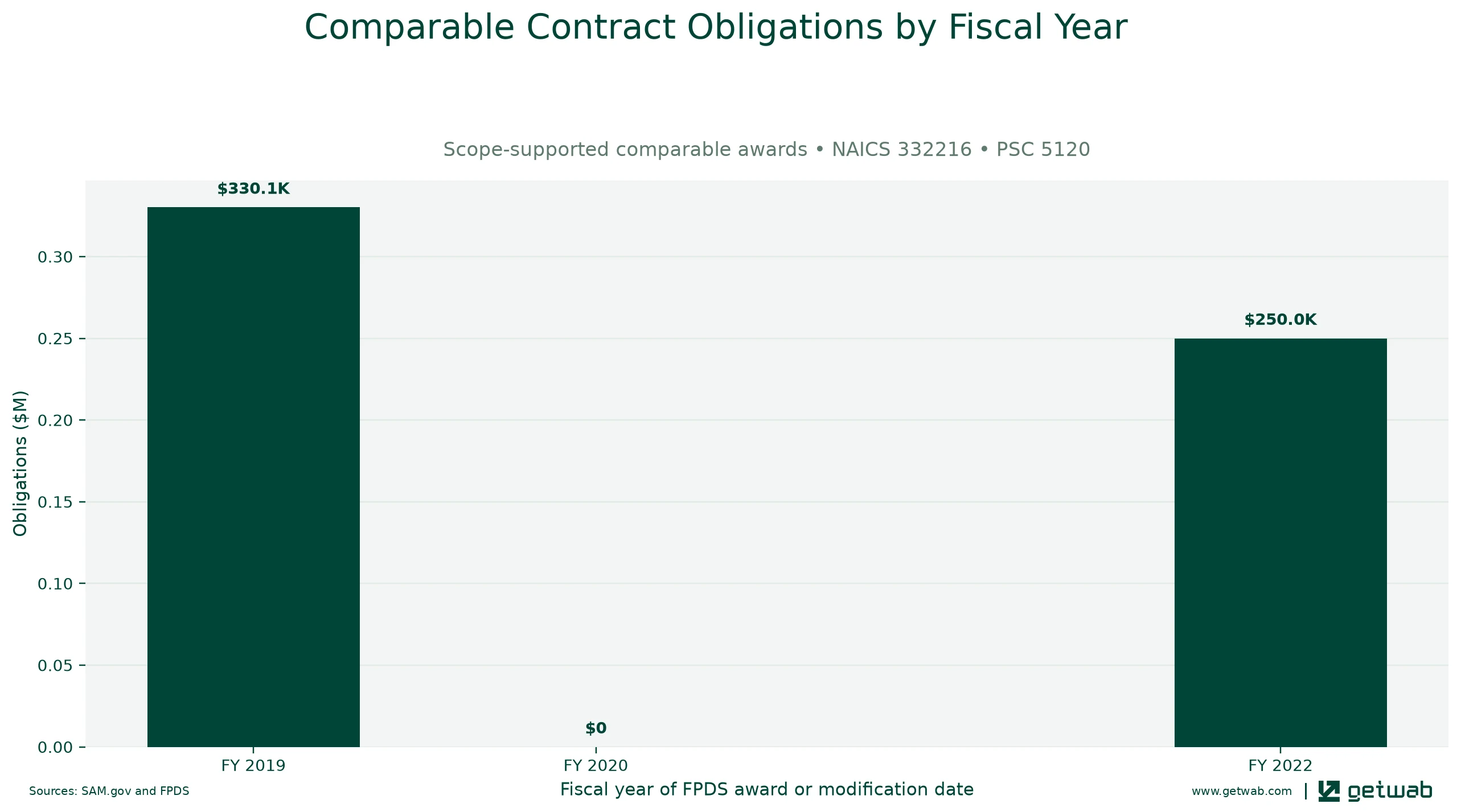 Annual net obligations for the selected comparable contract set for this opportunity, classified under NAICS 332216 and PSC 5120.