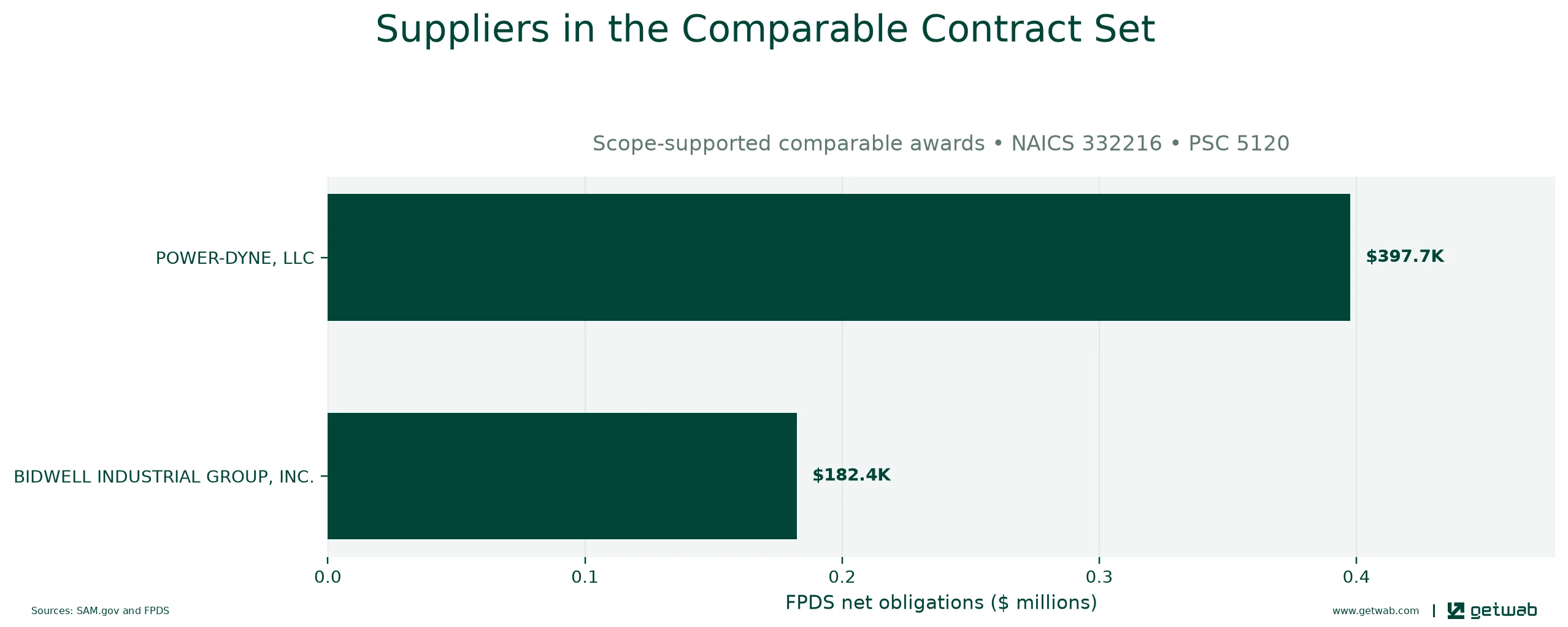 Suppliers ranked by net obligations within the selected comparable contract set for this opportunity.