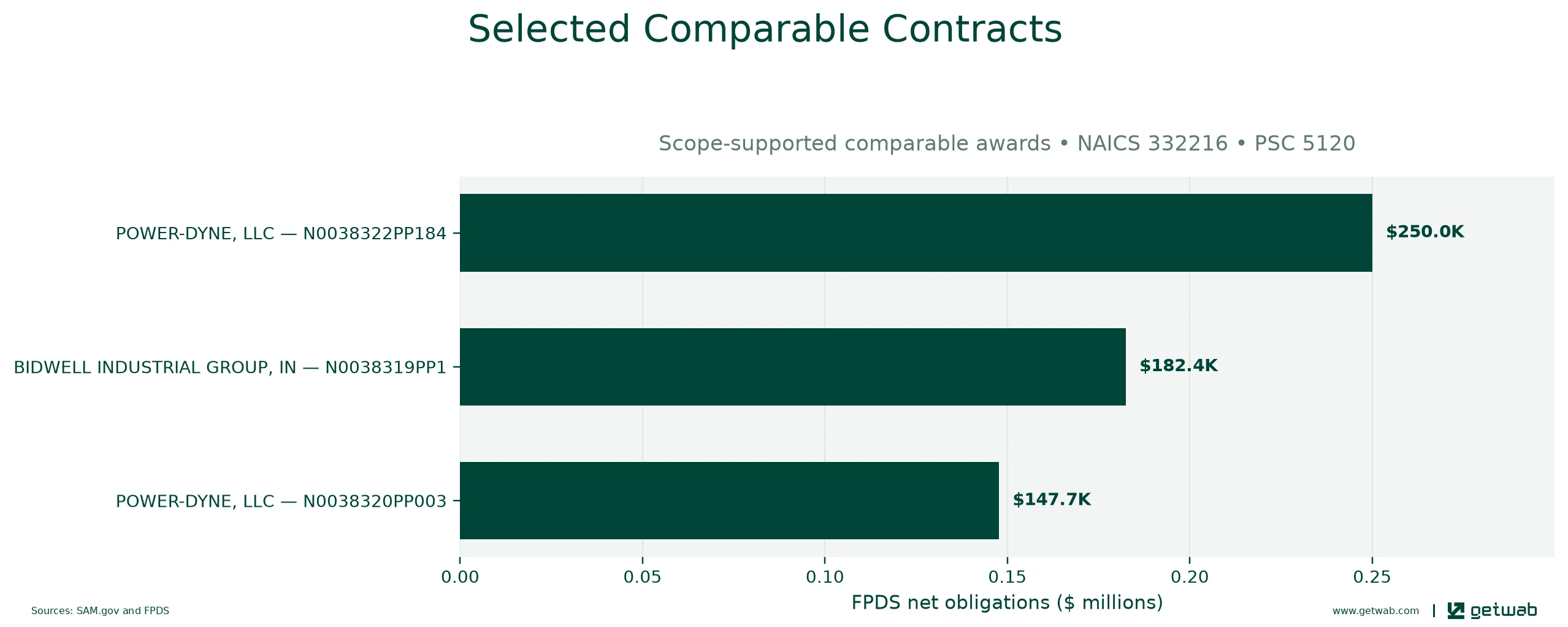 Selected historical contracts comparable to this opportunity, ranked by absolute net obligations.