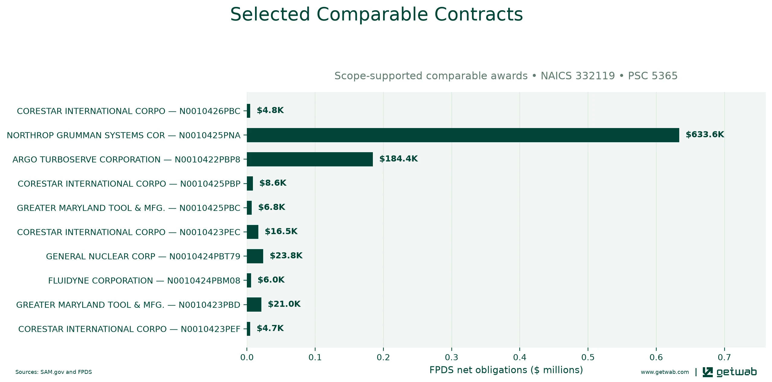 Selected historical contracts comparable to this opportunity, ranked by absolute net obligations.