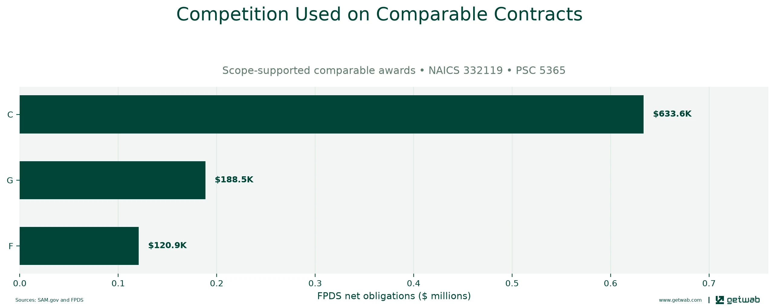FPDS extent-of-competition categories recorded on the selected comparable contracts.