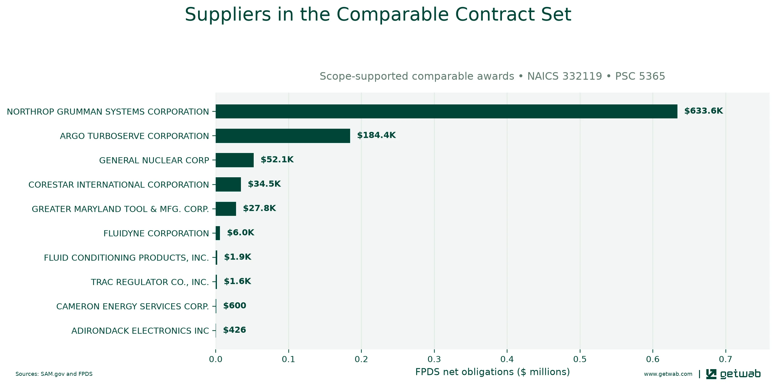 Suppliers ranked by net obligations within the selected comparable contract set for this opportunity.